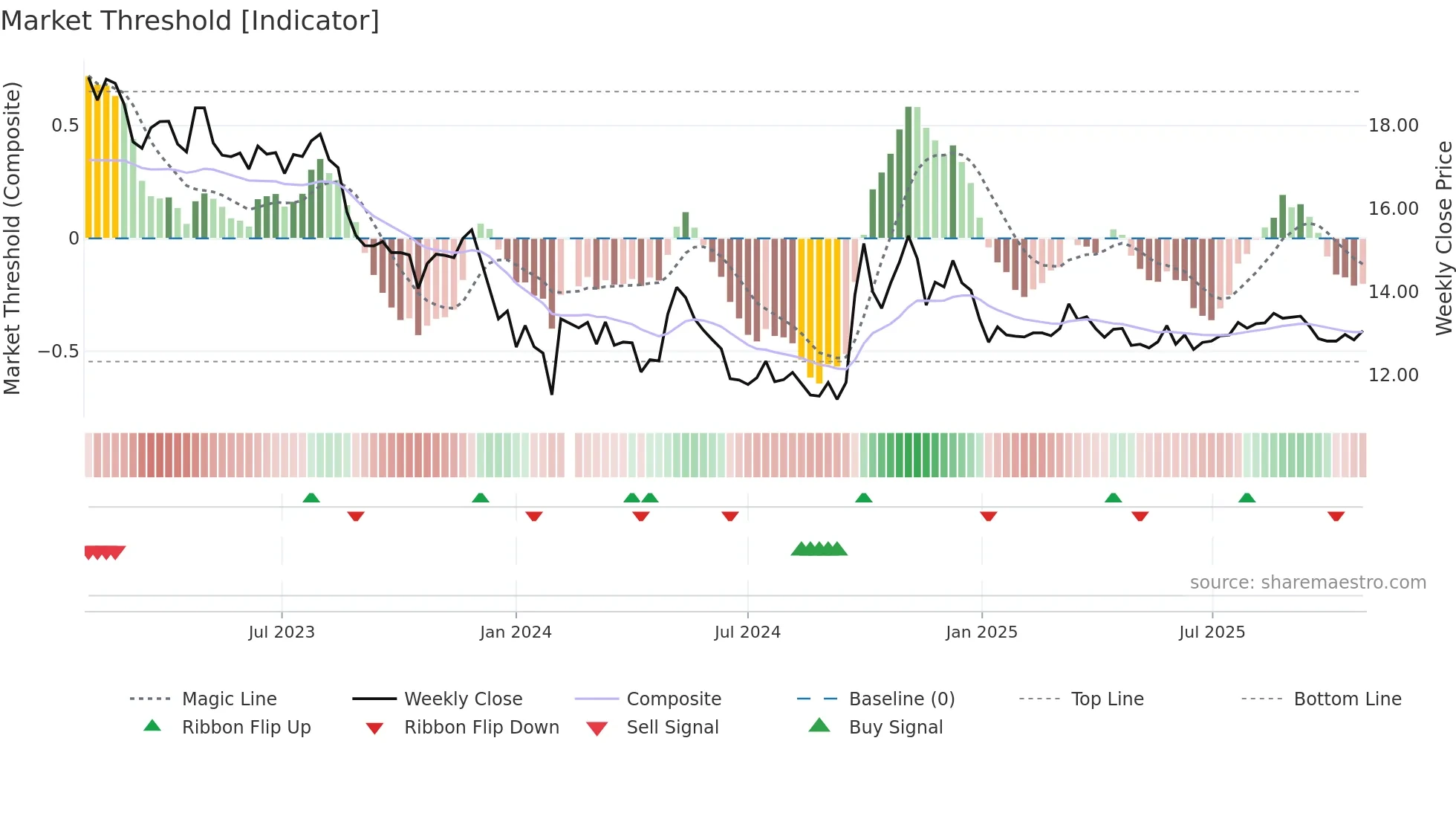 002507 weekly Market Threshold chart