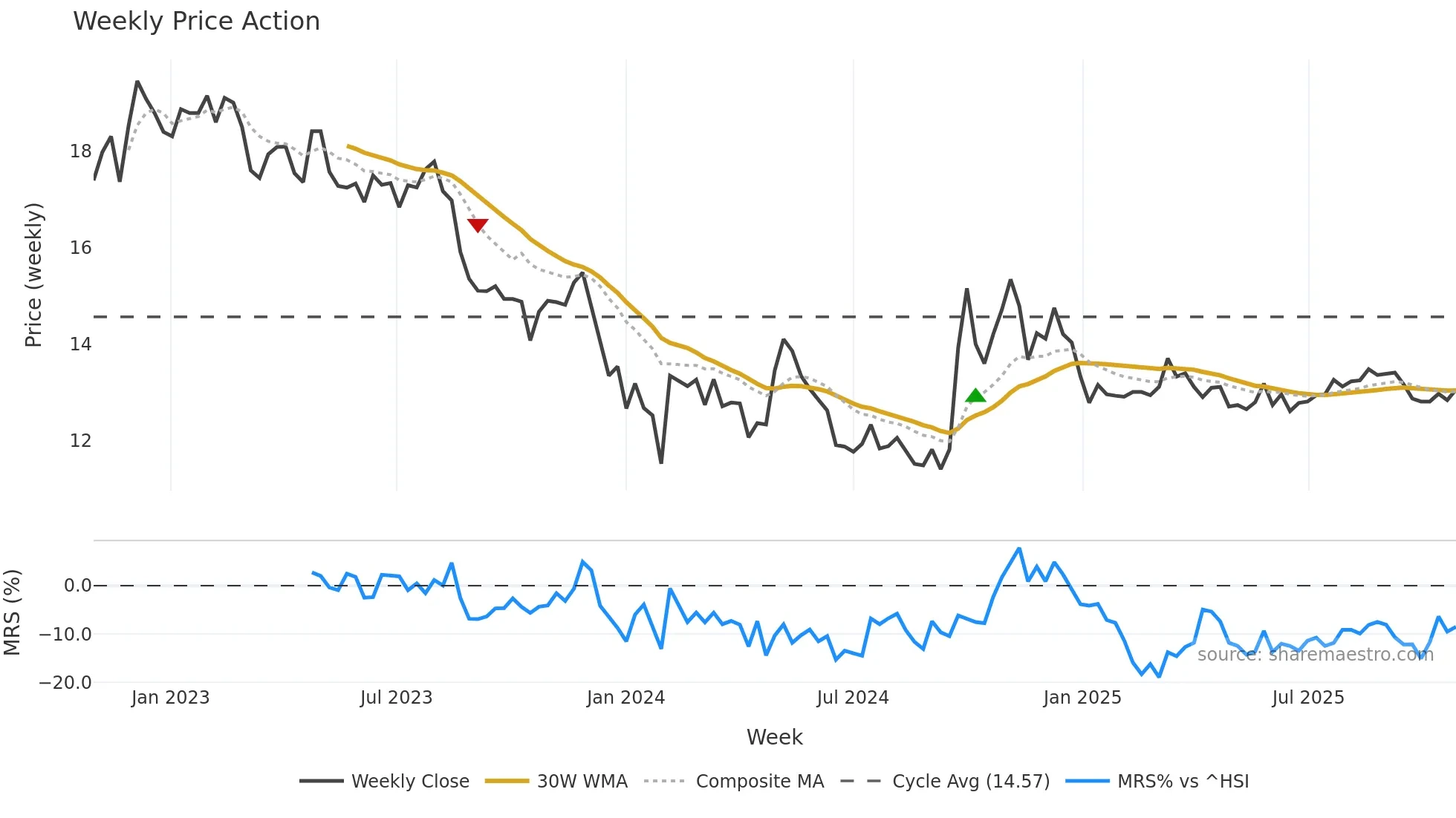 002507 weekly Price Action chart, closing 2025-10-27