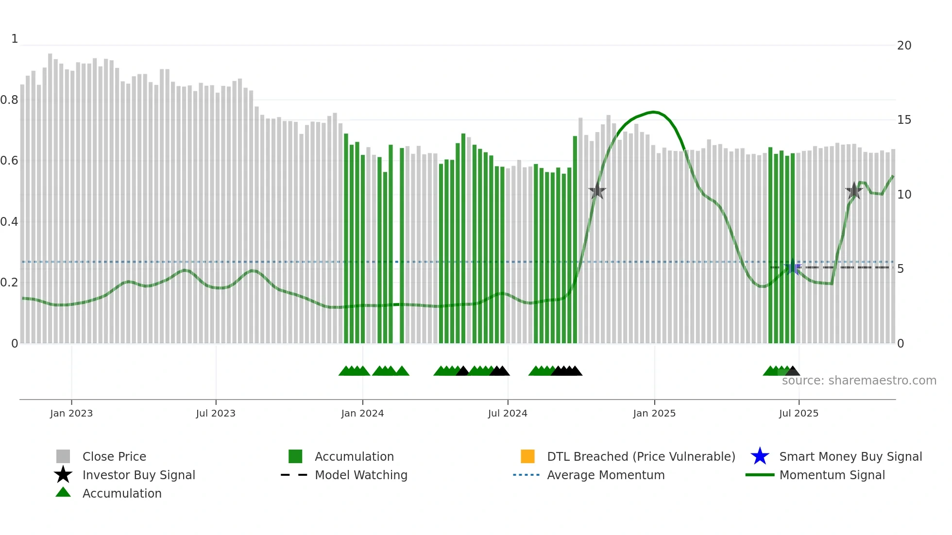 002507 weekly Smart Money chart