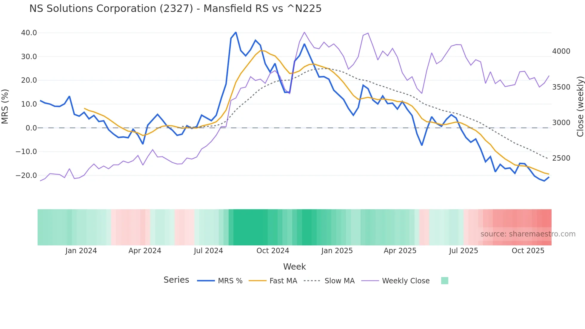 2327 Mansfield Relative Strength chart