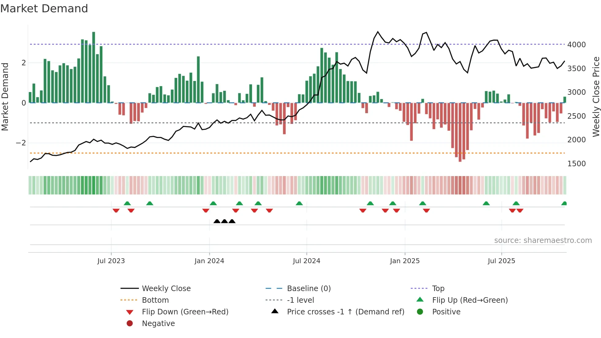 2327 weekly Market Demand chart