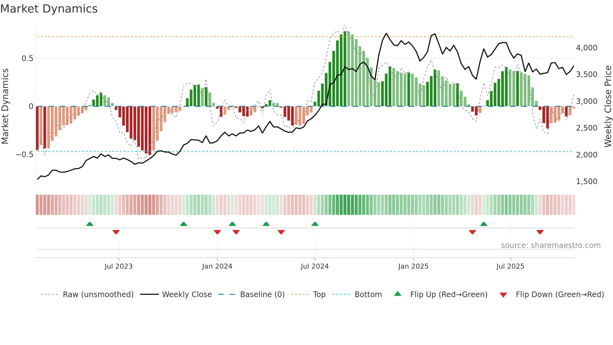 2327 weekly Market Dynamics chart