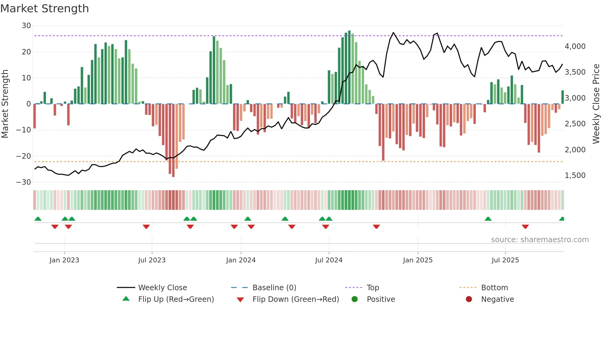 2327 weekly Market Strength chart