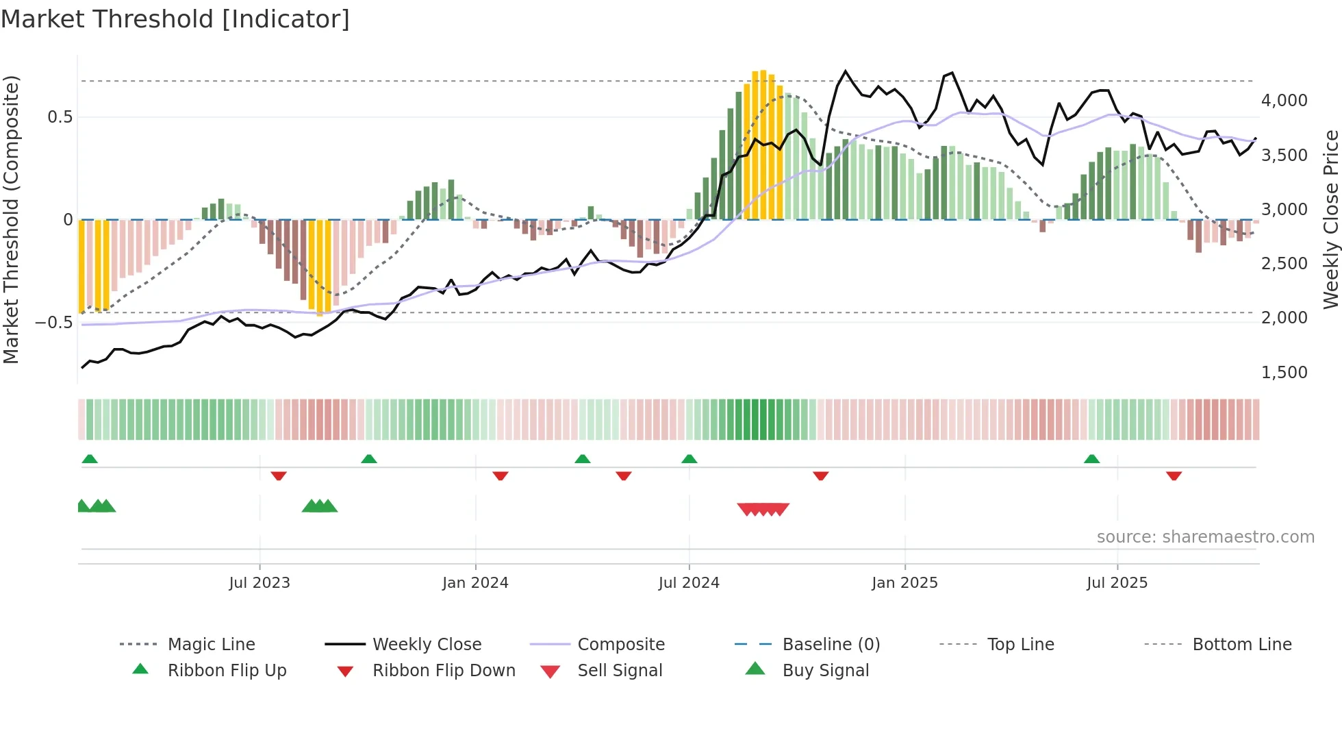 2327 weekly Market Threshold chart