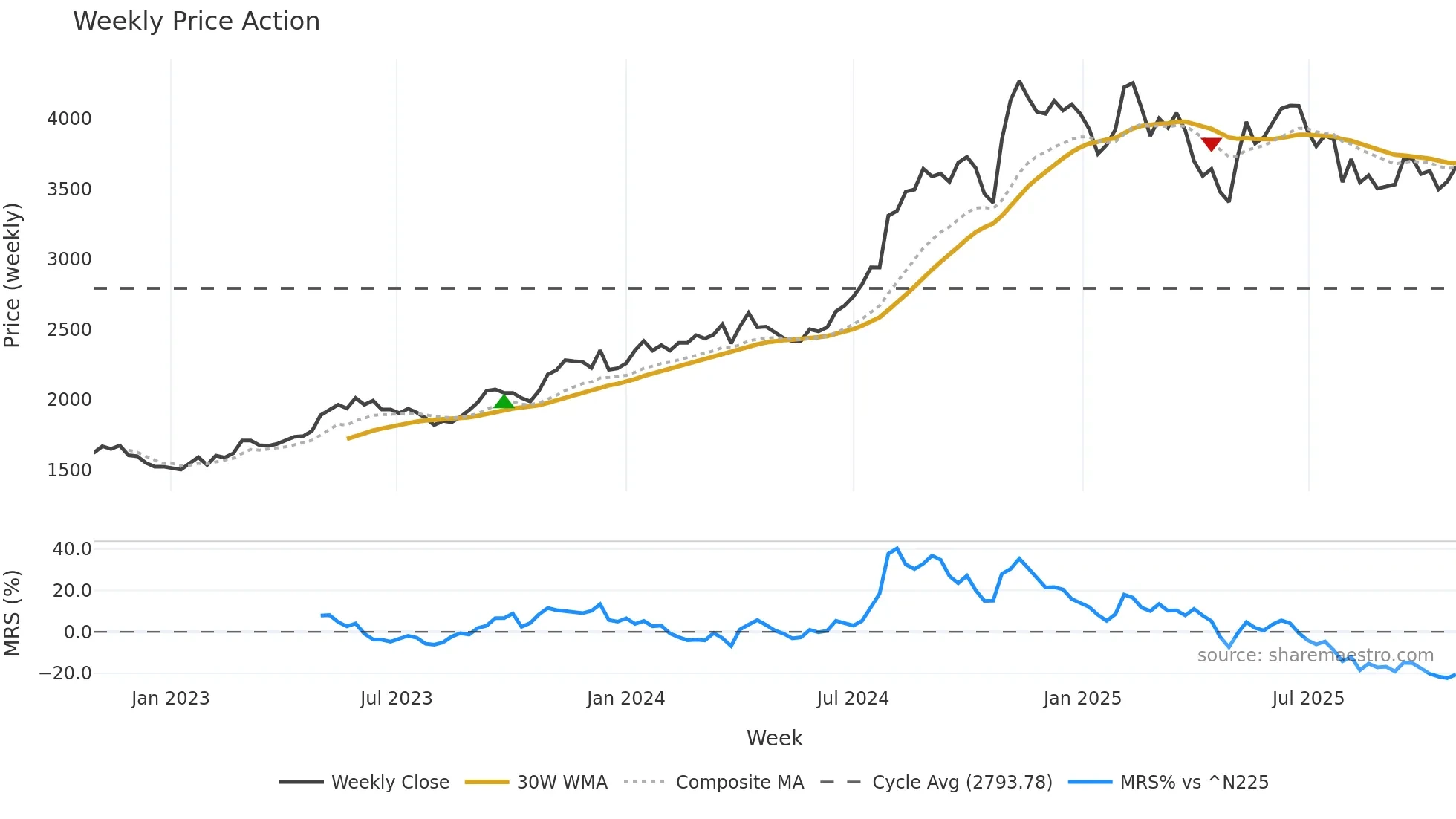 2327 weekly Price Action chart, closing 2025-10-27