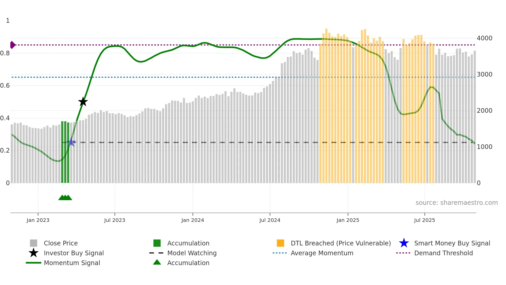 2327 weekly Smart Money chart