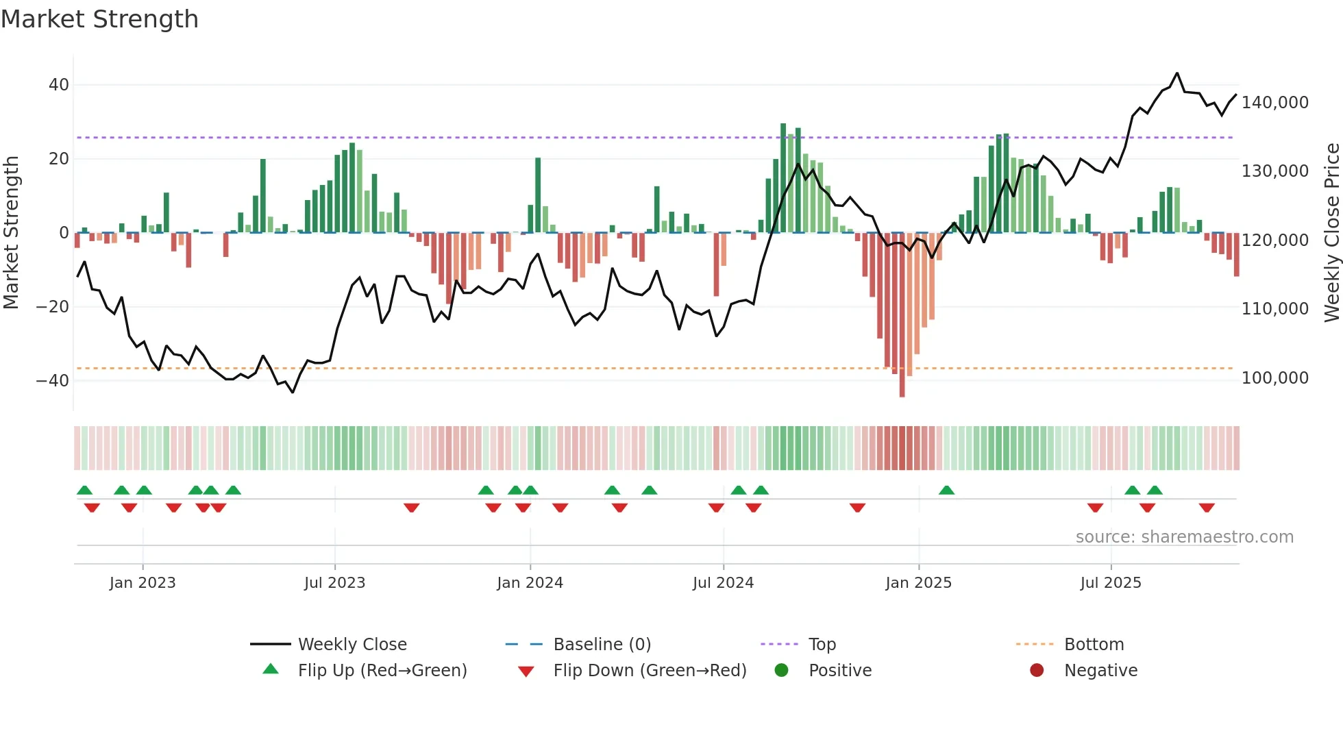 8951 weekly Market Strength chart