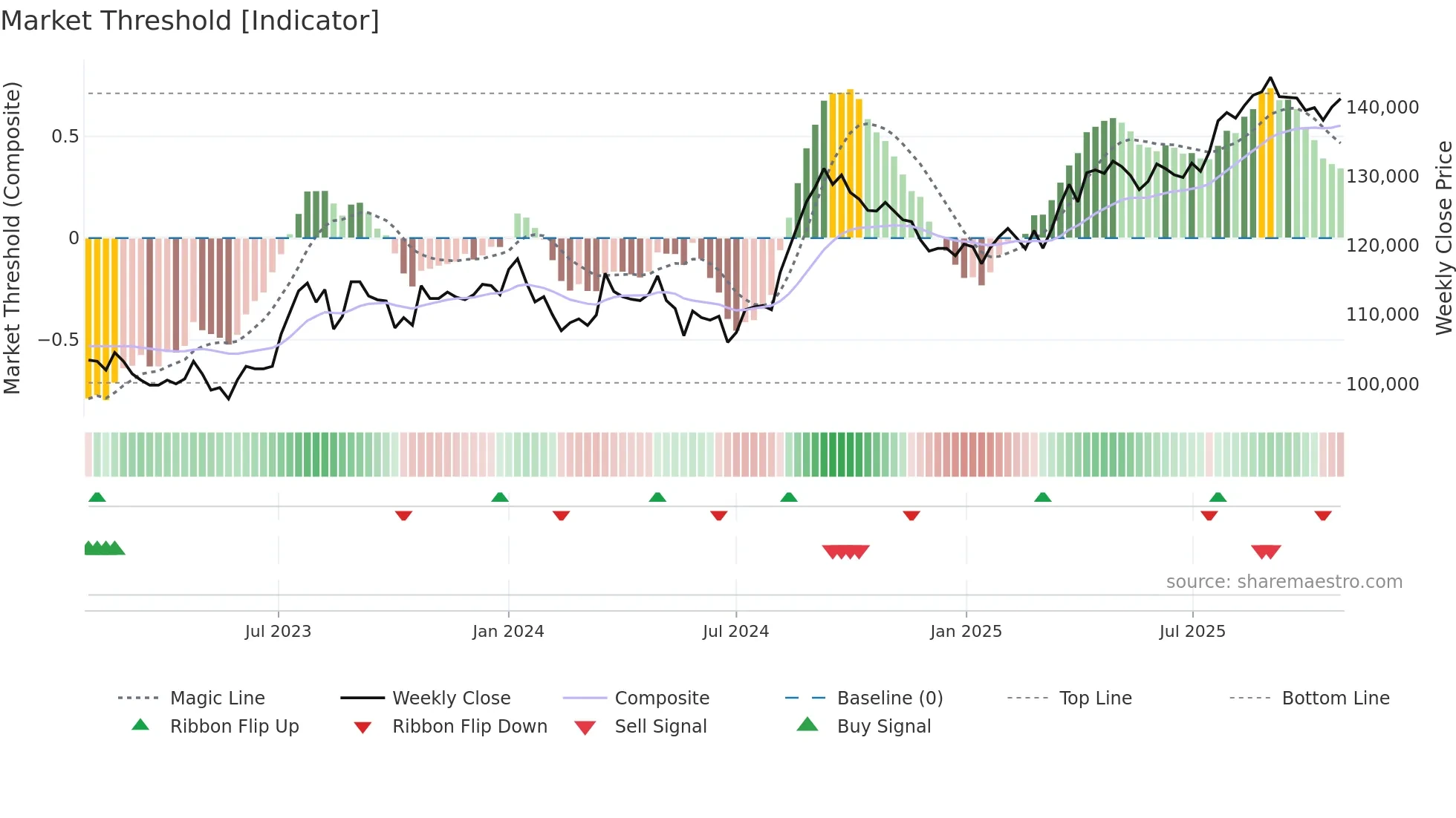 8951 weekly Market Threshold chart