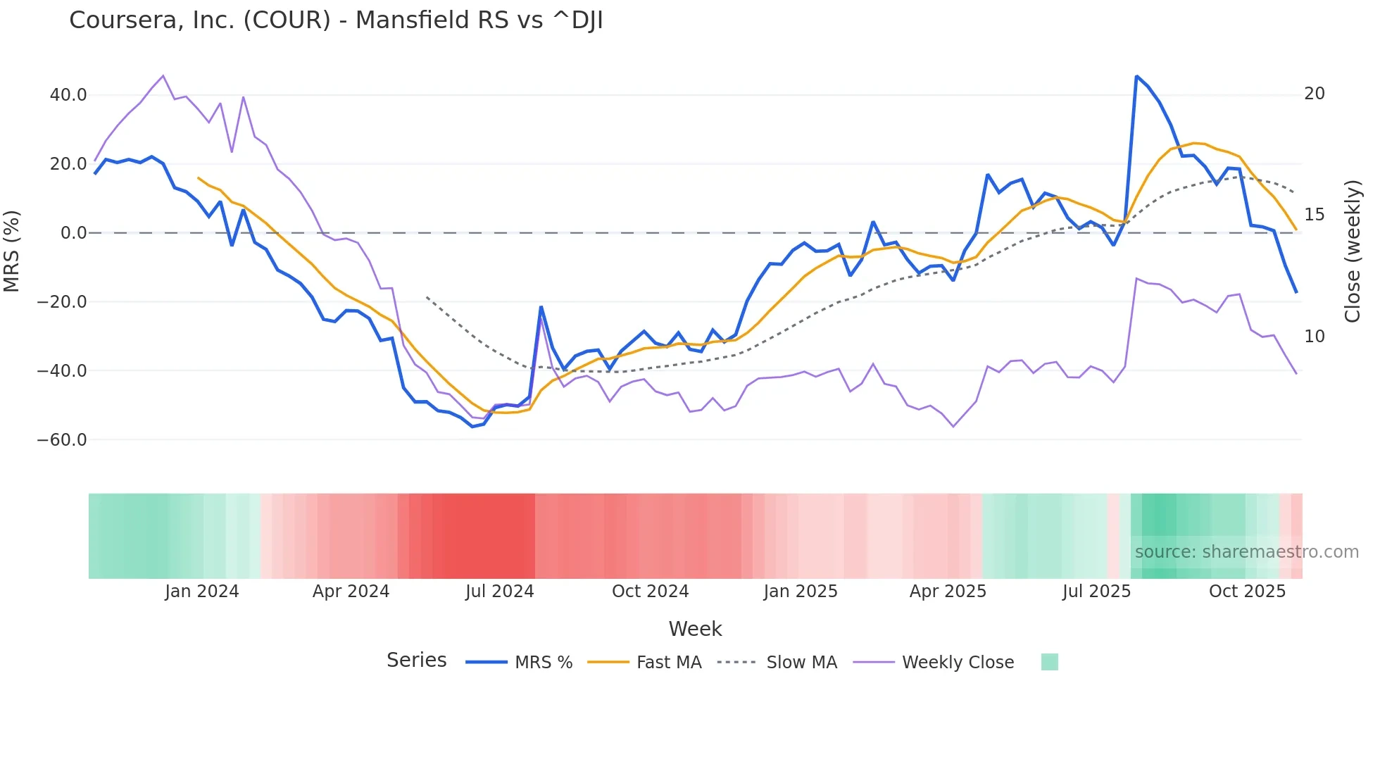 COUR Mansfield Relative Strength chart
