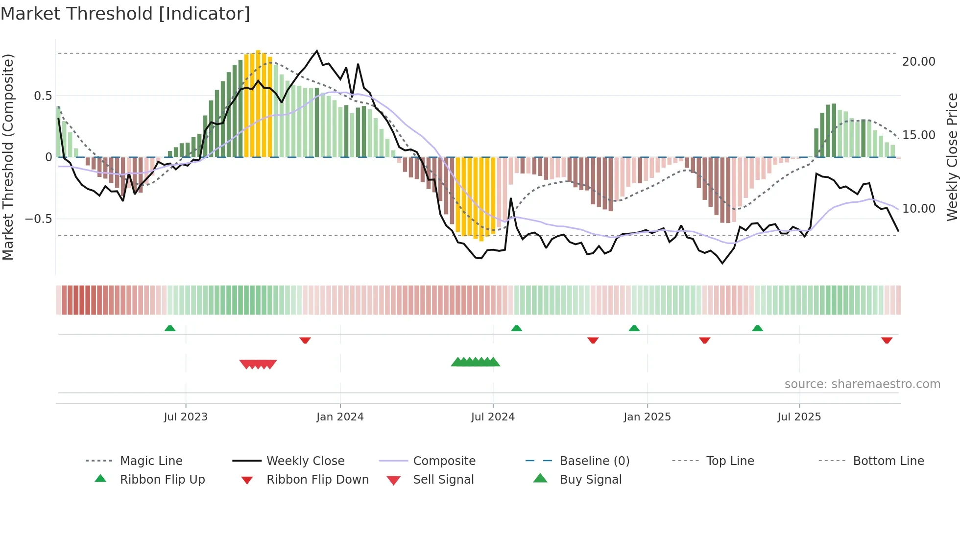 COUR weekly Market Threshold chart
