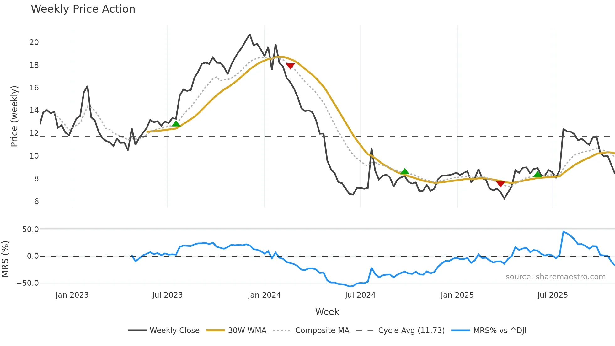 COUR weekly Price Action chart, closing 2025-10-27