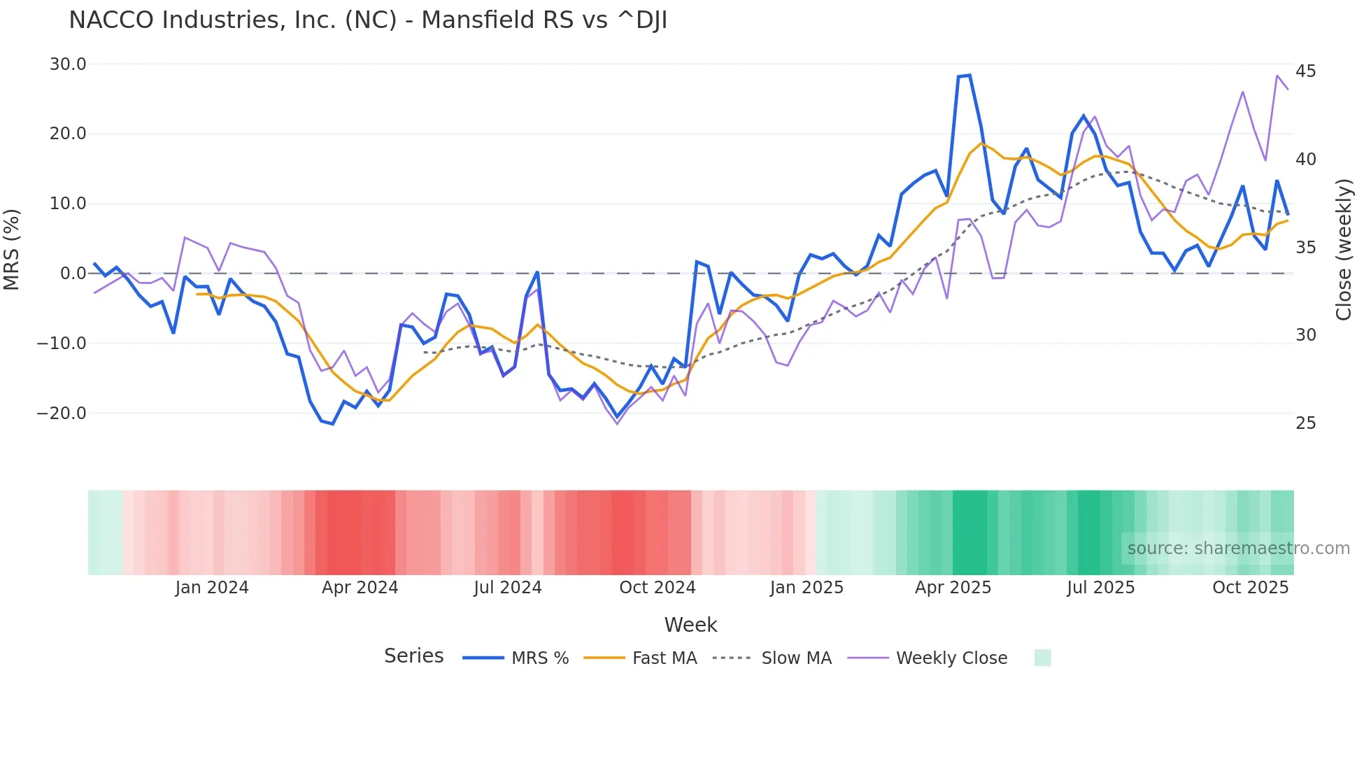 NC Mansfield Relative Strength chart