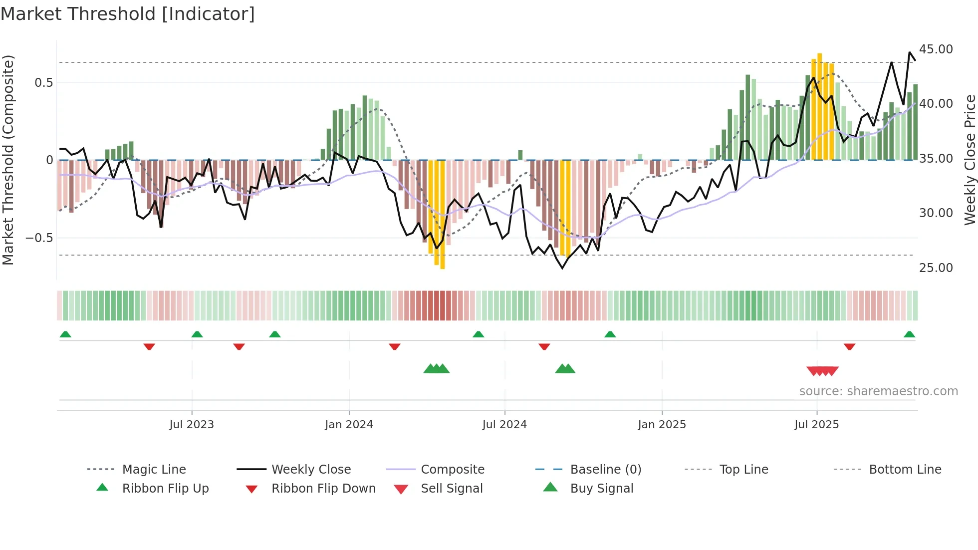 NC weekly Market Threshold chart