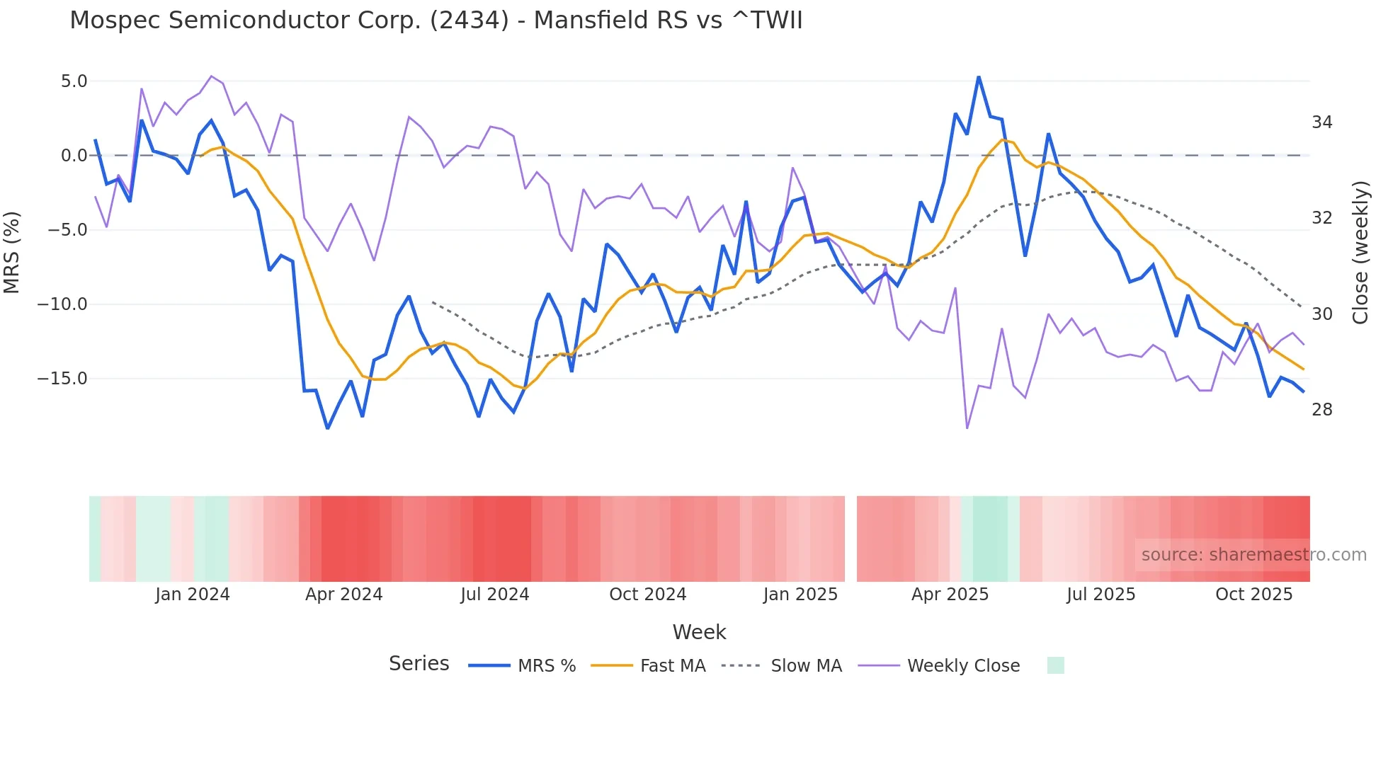 2434 Mansfield Relative Strength chart