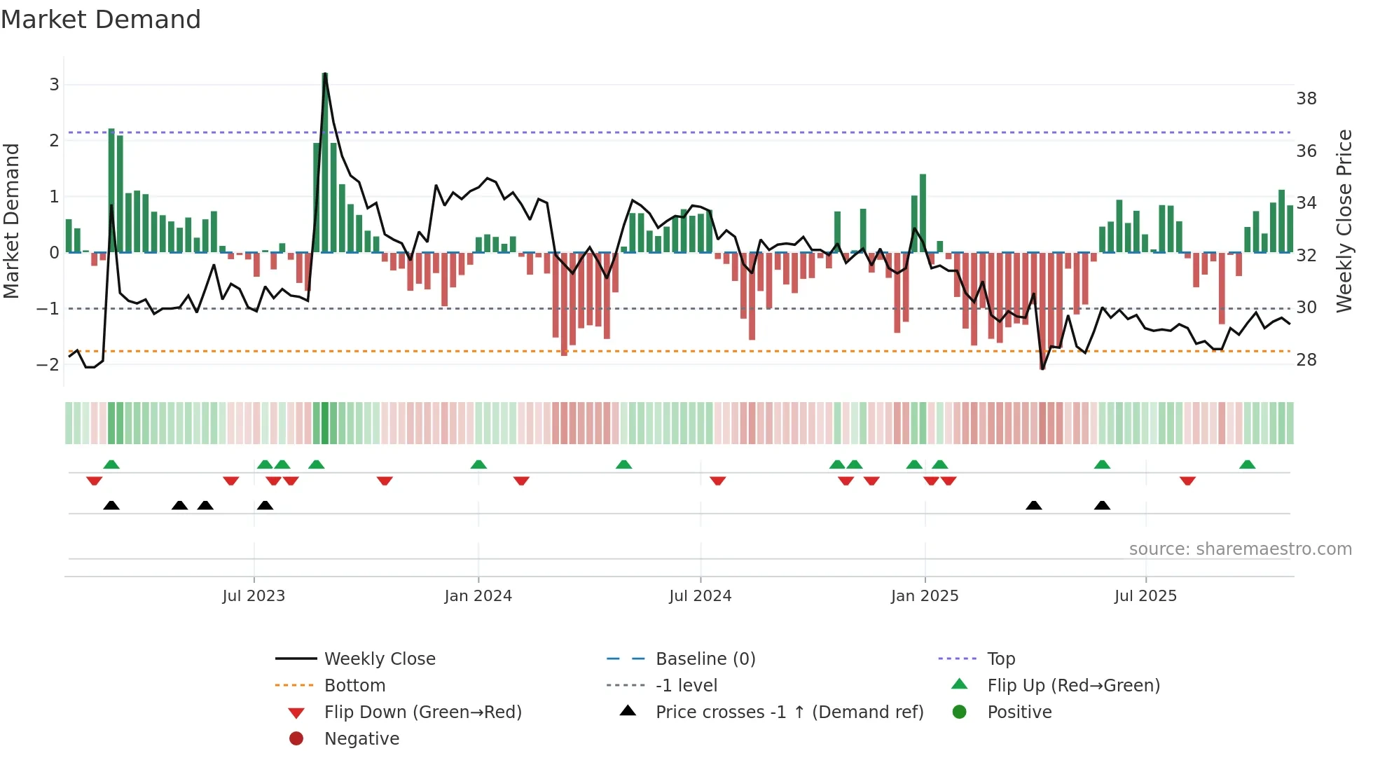 2434 weekly Market Demand chart