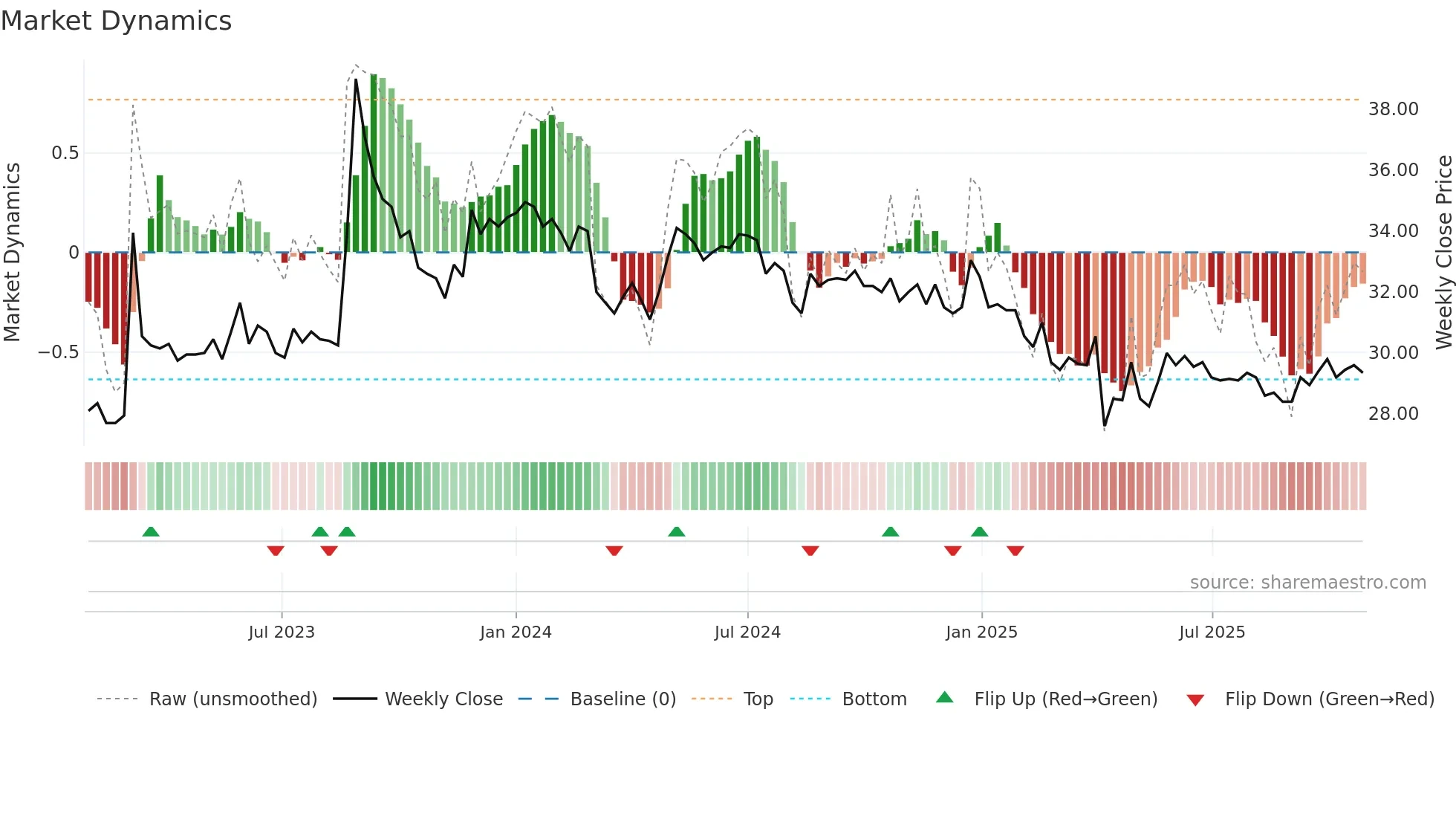 2434 weekly Market Dynamics chart