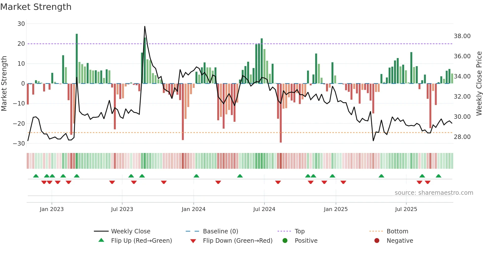 2434 weekly Market Strength chart