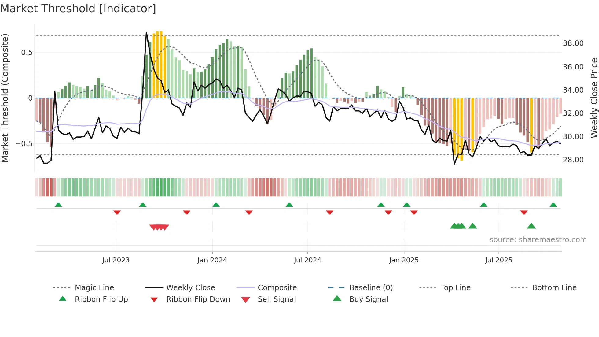 2434 weekly Market Threshold chart