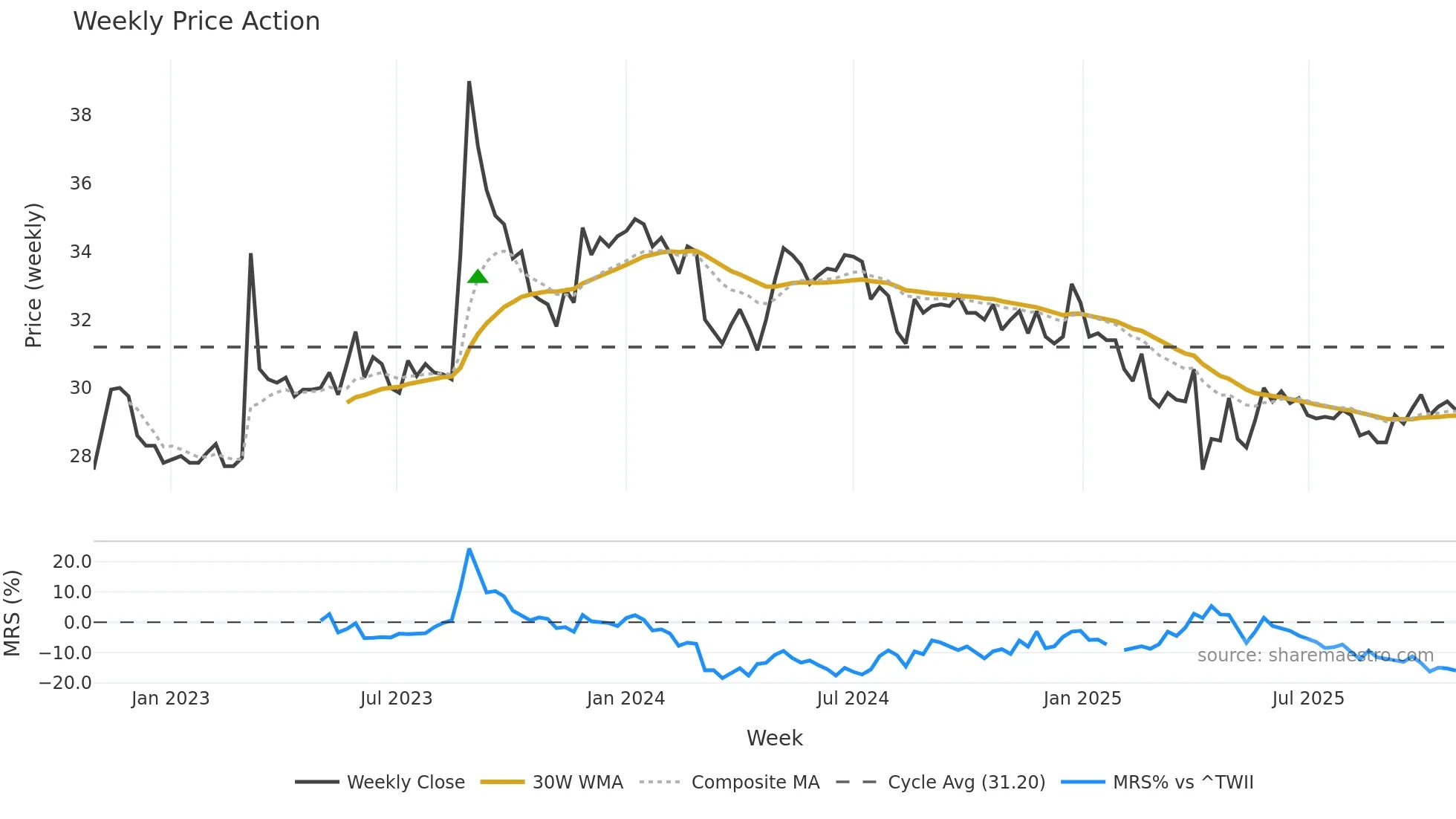 2434 weekly Price Action chart, closing 2025-10-27