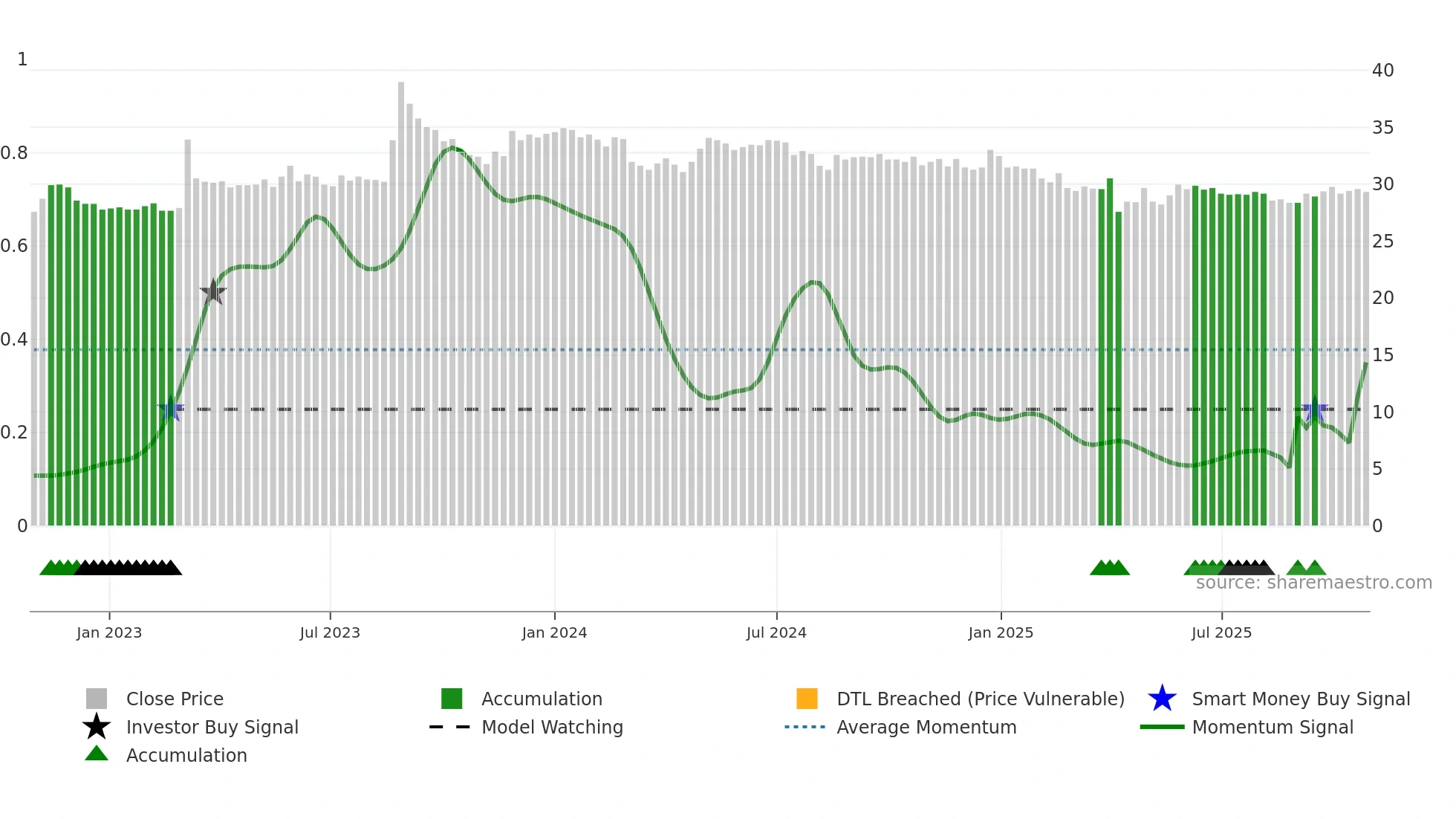 2434 weekly Smart Money chart