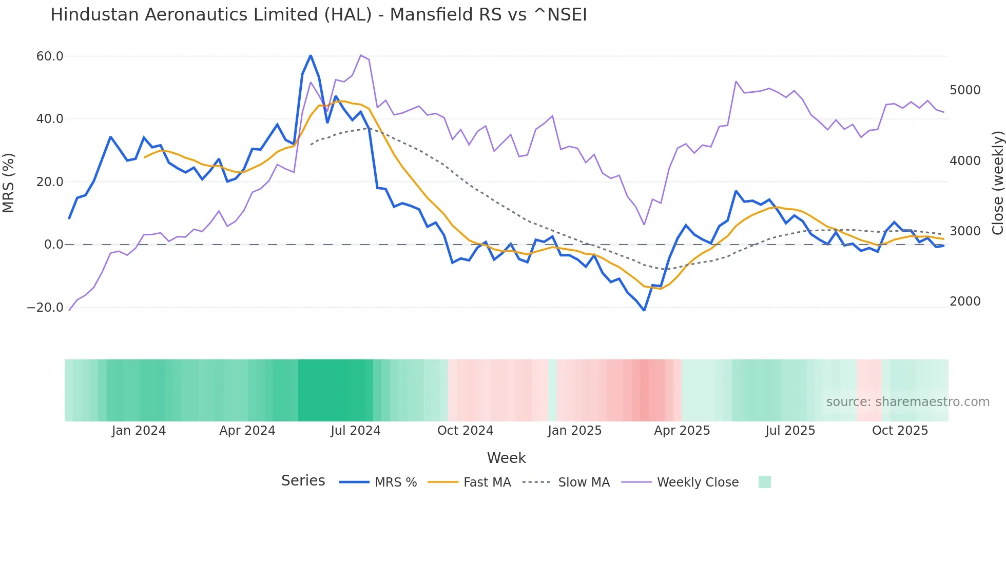 HAL Mansfield Relative Strength chart