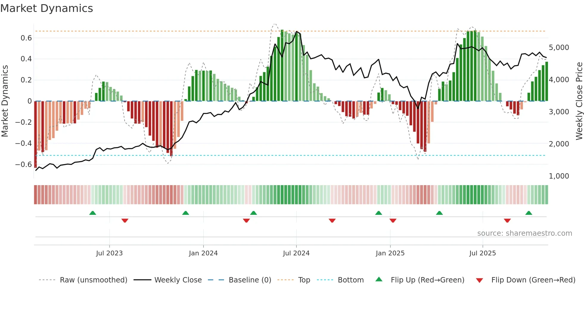 HAL weekly Market Dynamics chart