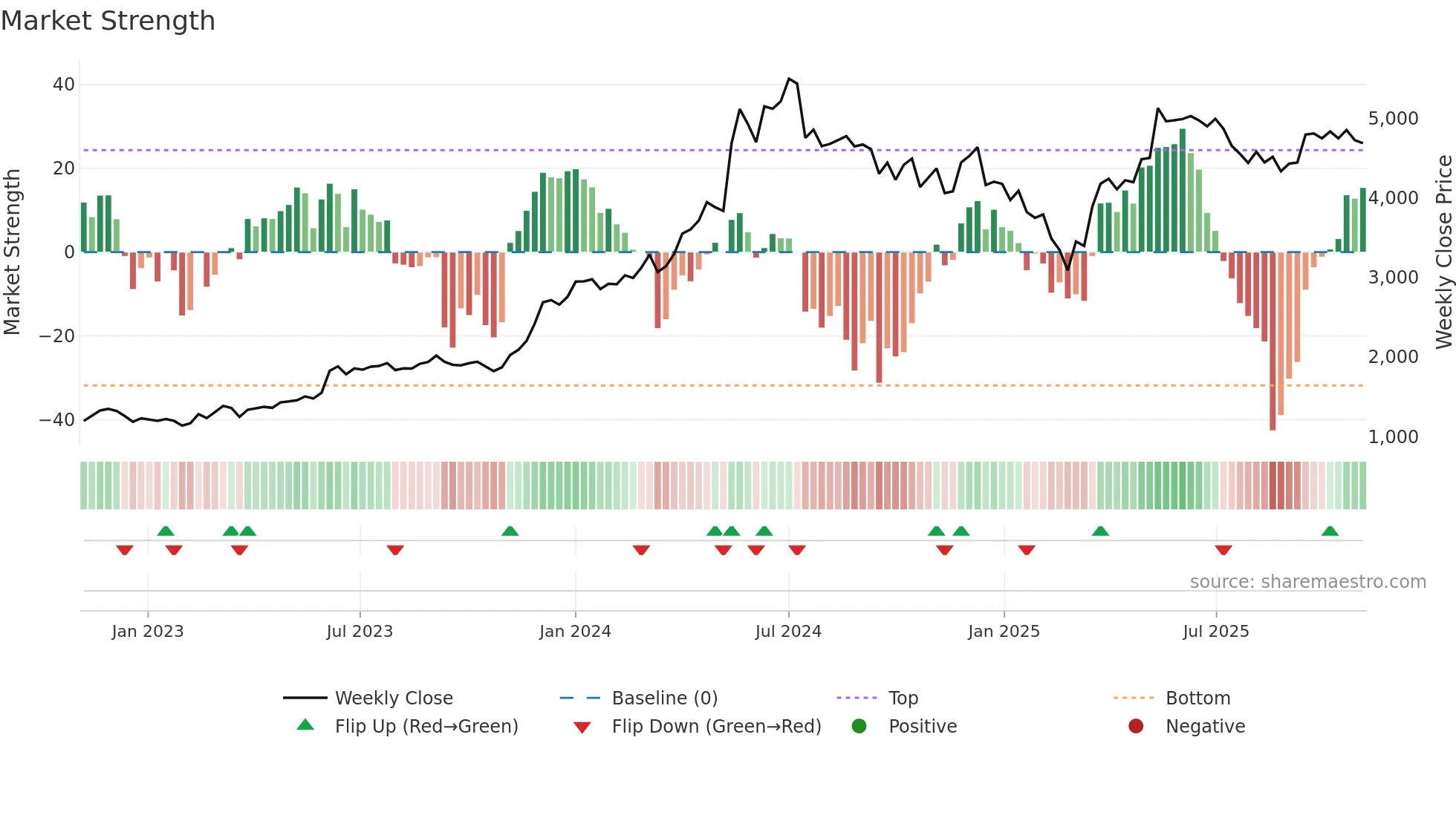HAL weekly Market Strength chart