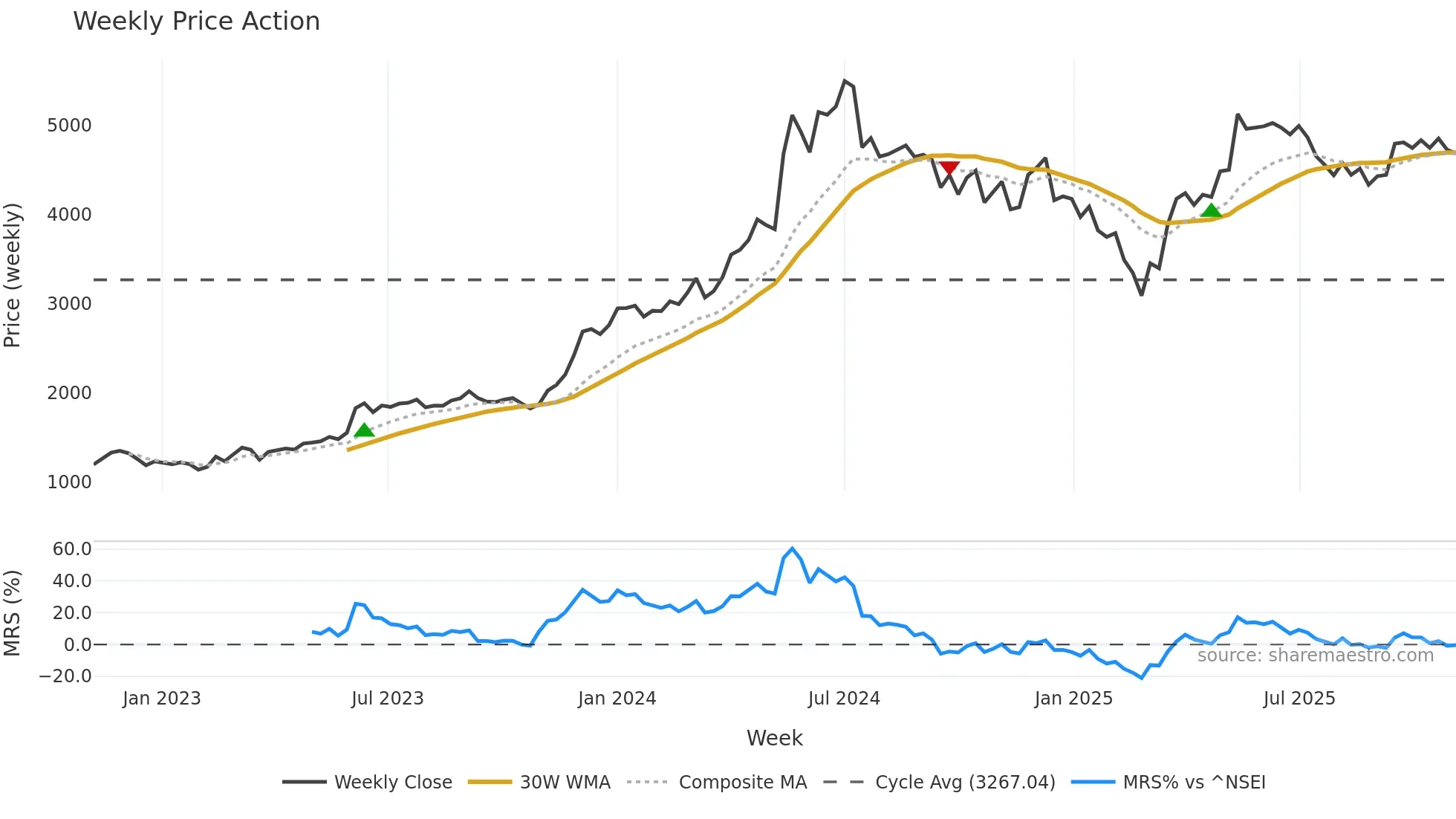 HAL weekly Price Action chart, closing 2025-11-03