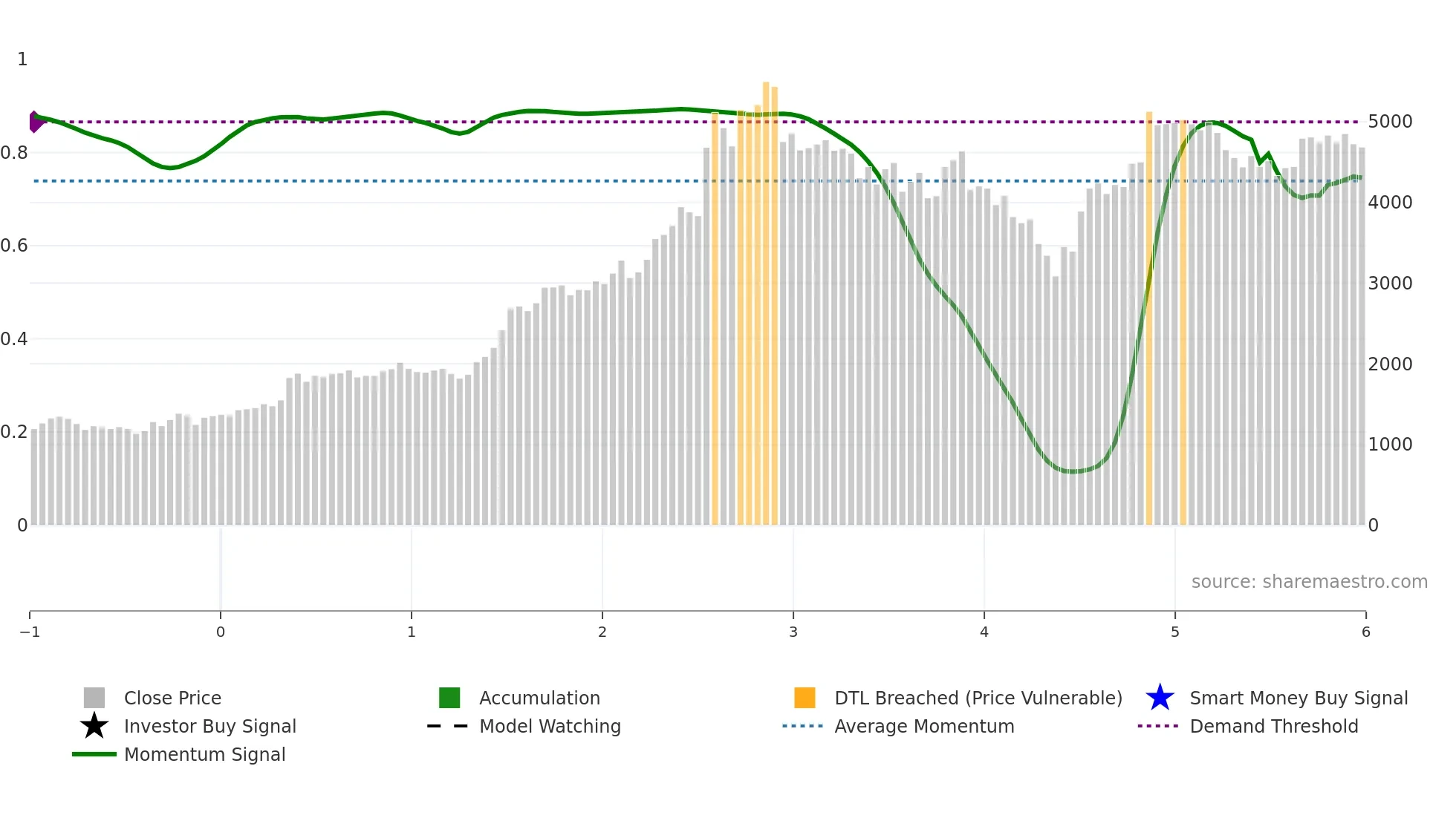 HAL weekly Smart Money chart