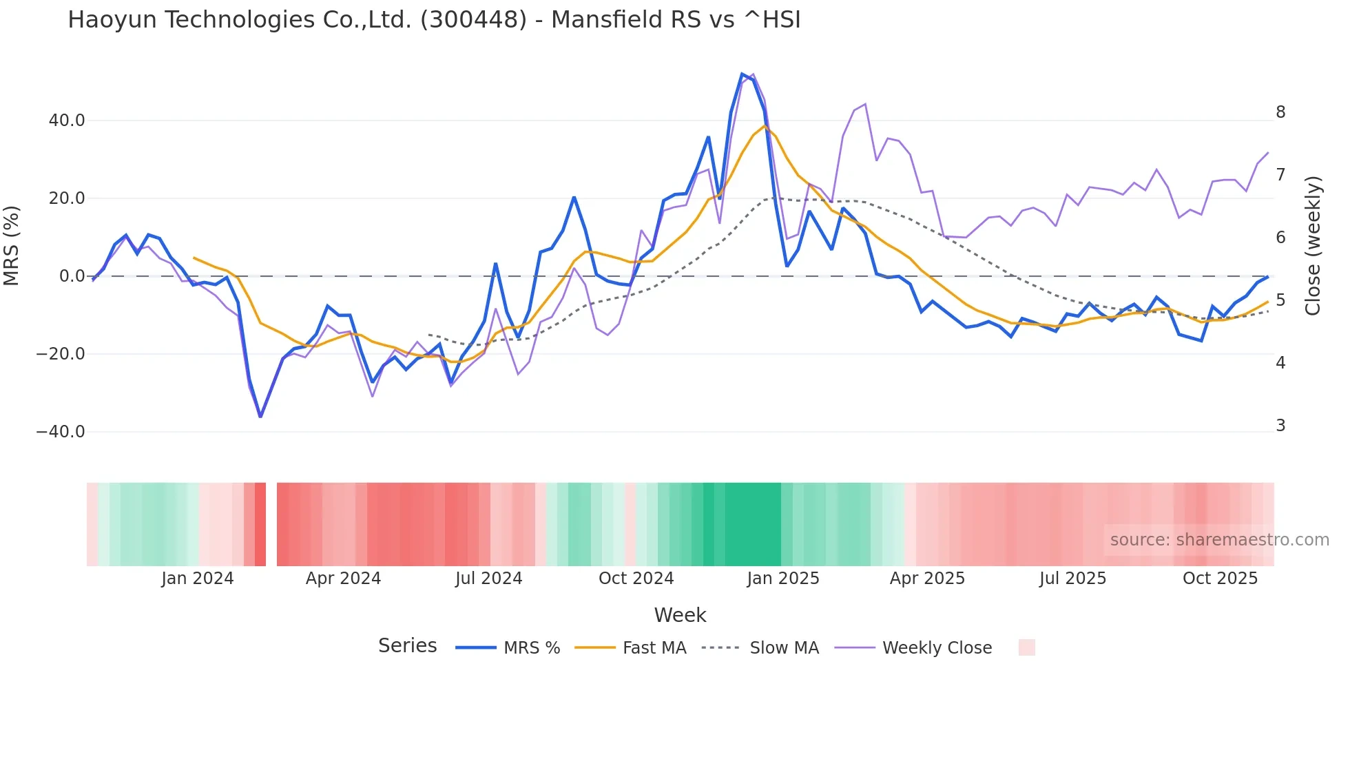 300448 Mansfield Relative Strength chart