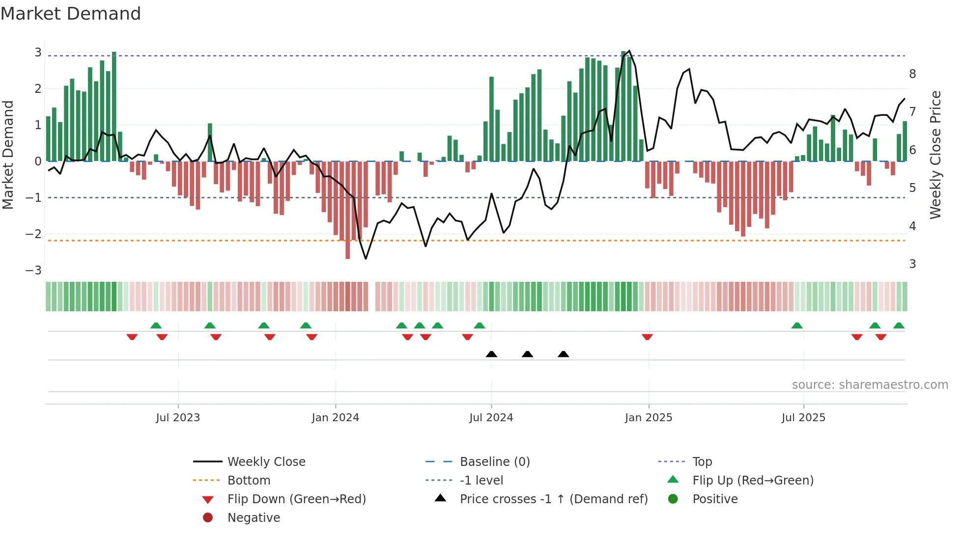 300448 weekly Market Demand chart