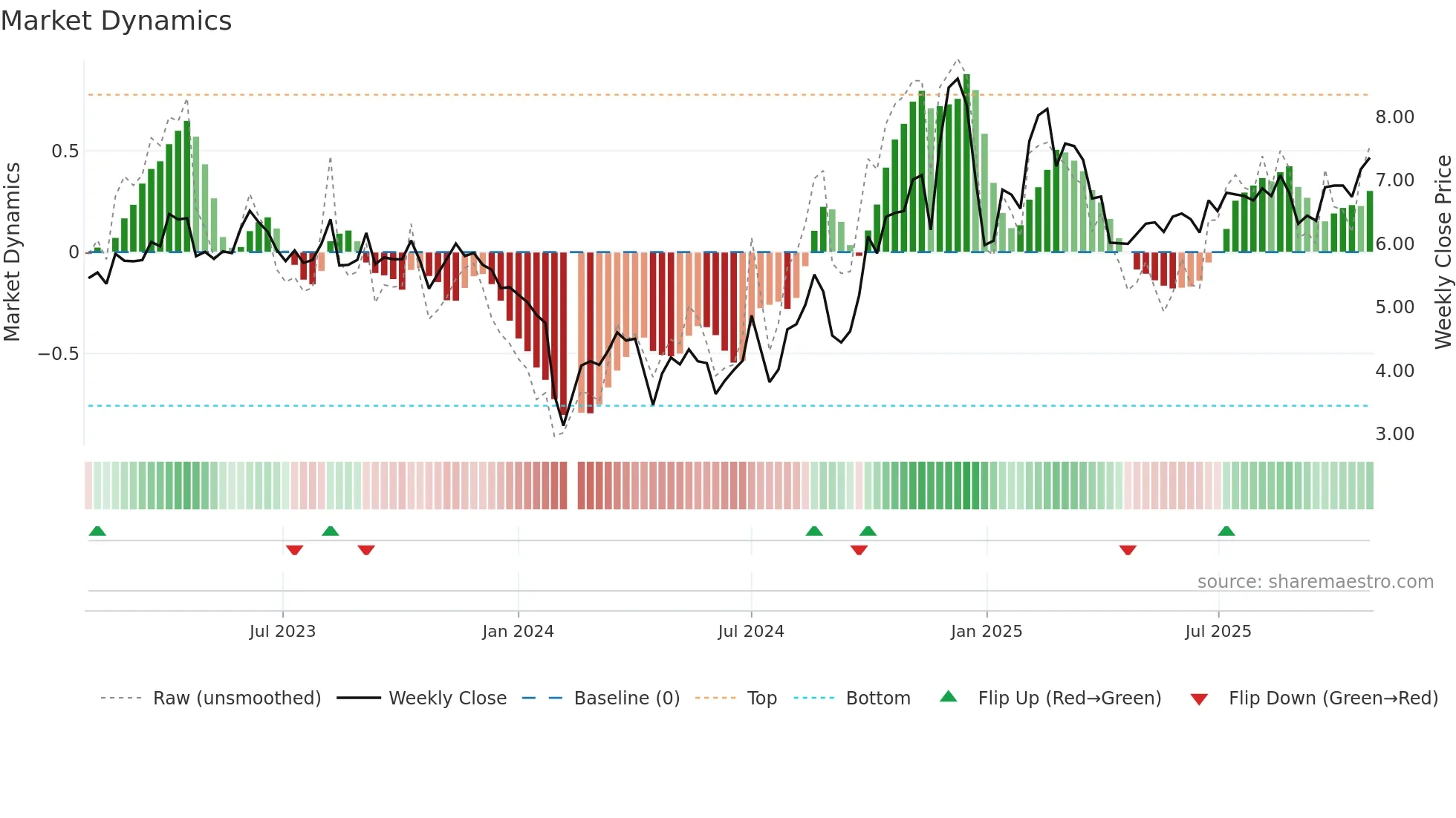 300448 weekly Market Dynamics chart