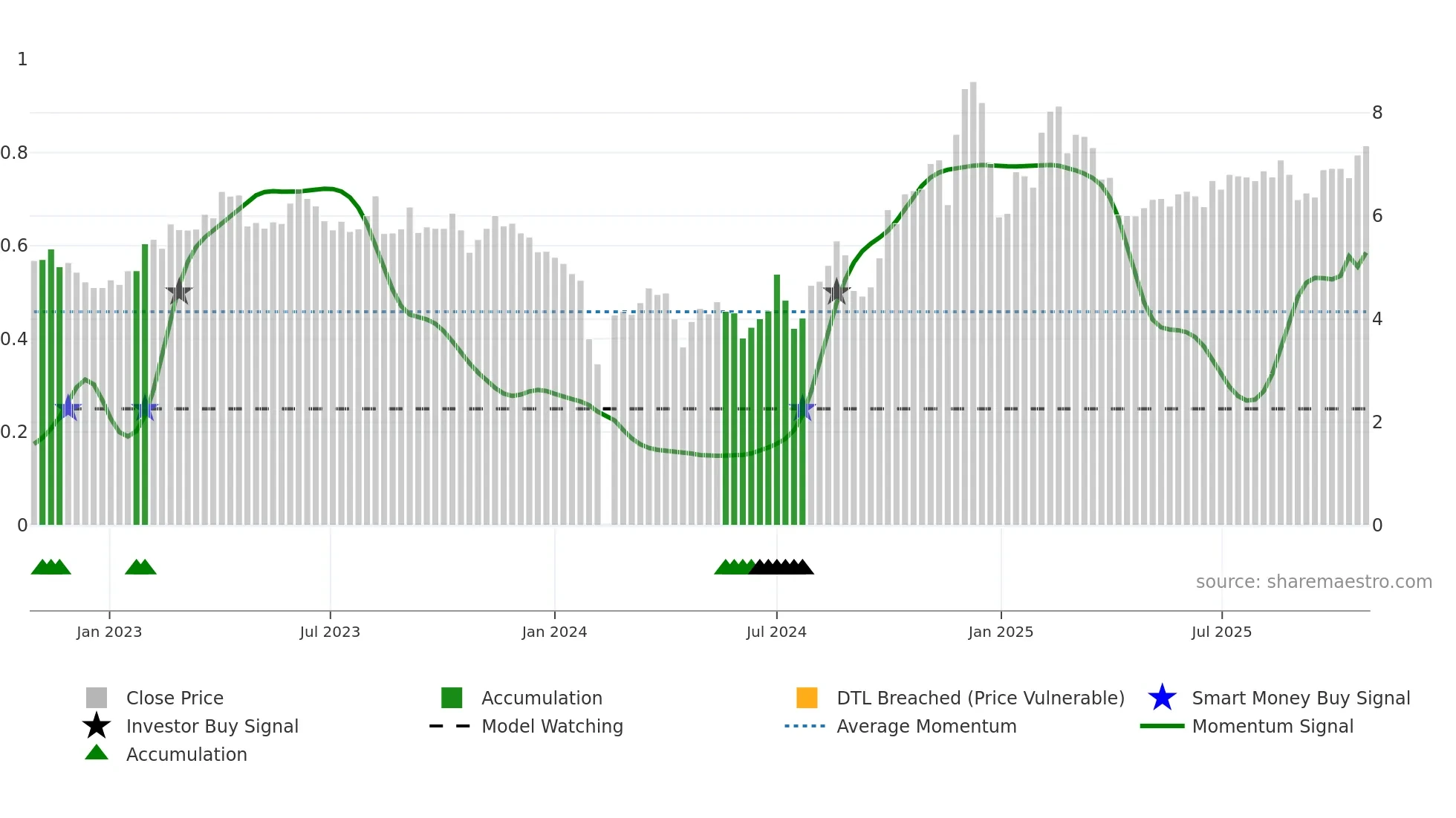 300448 weekly Smart Money chart