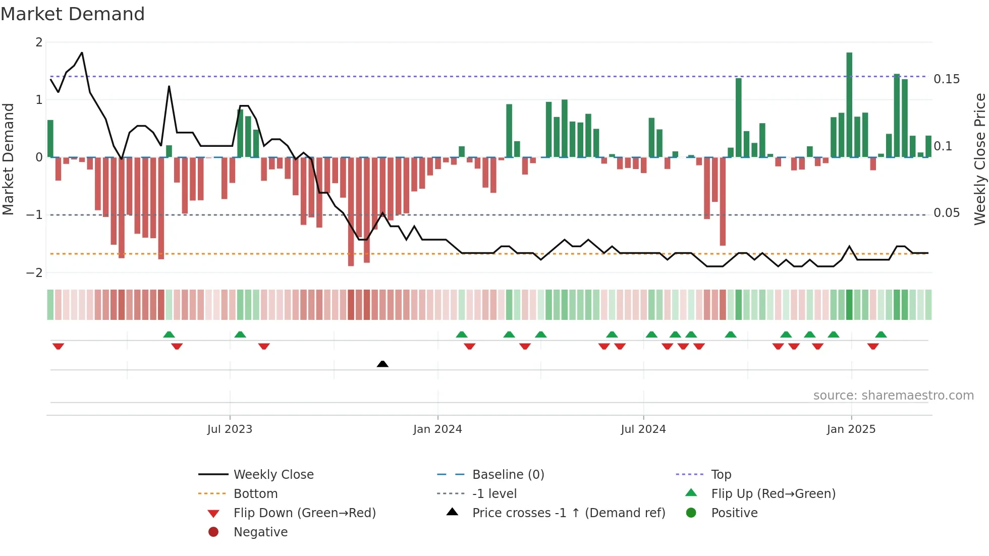 VRTS weekly Market Demand chart
