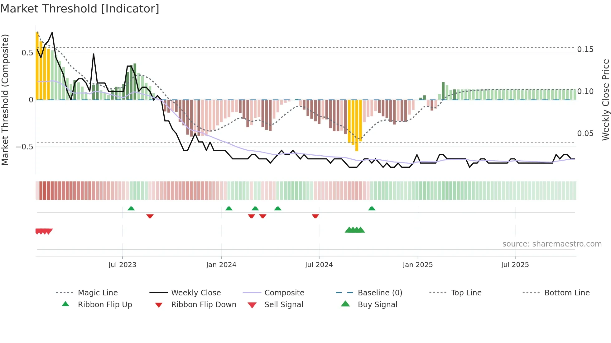 VRTS weekly Market Threshold chart