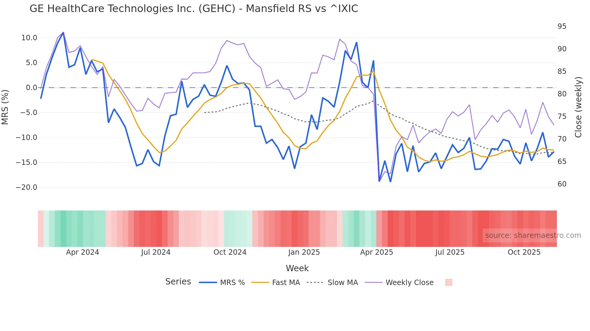 GEHC Mansfield Relative Strength chart