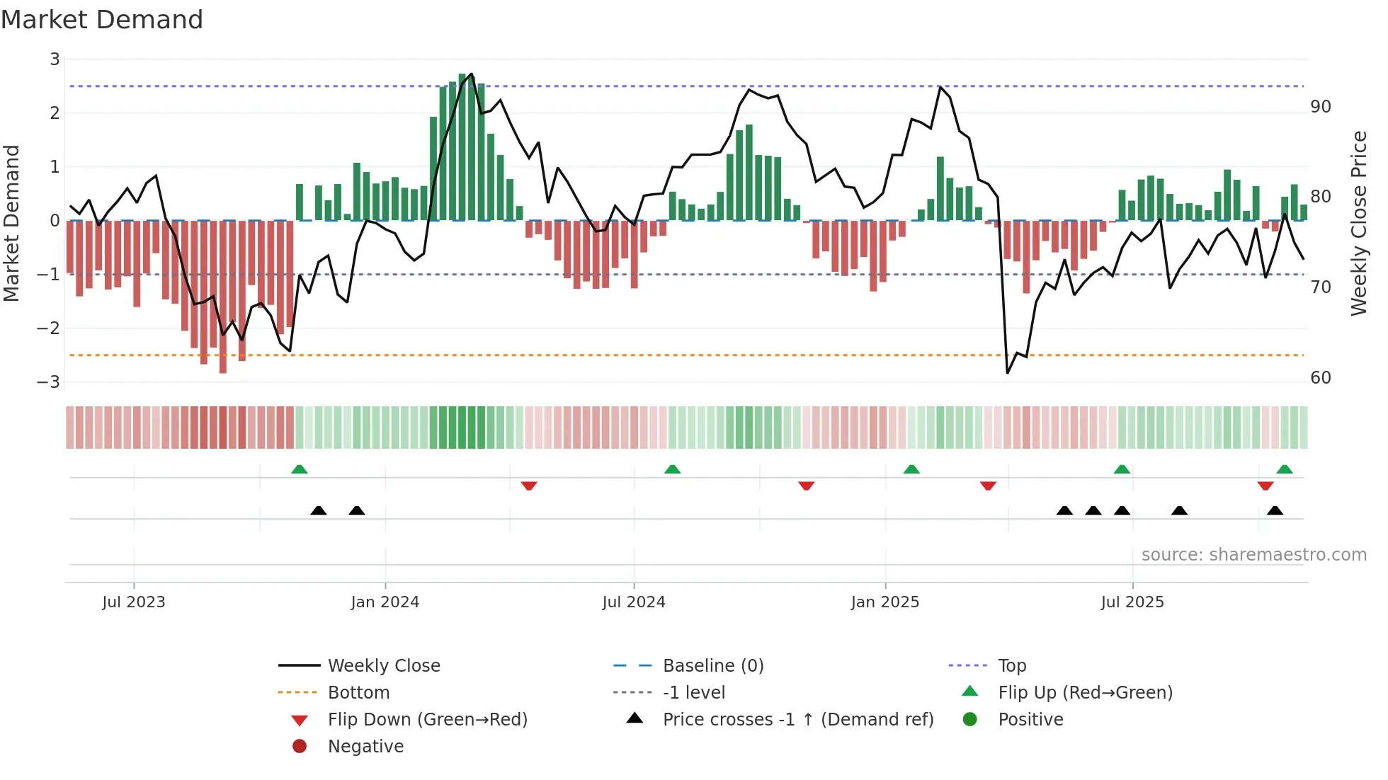 GEHC weekly Market Demand chart