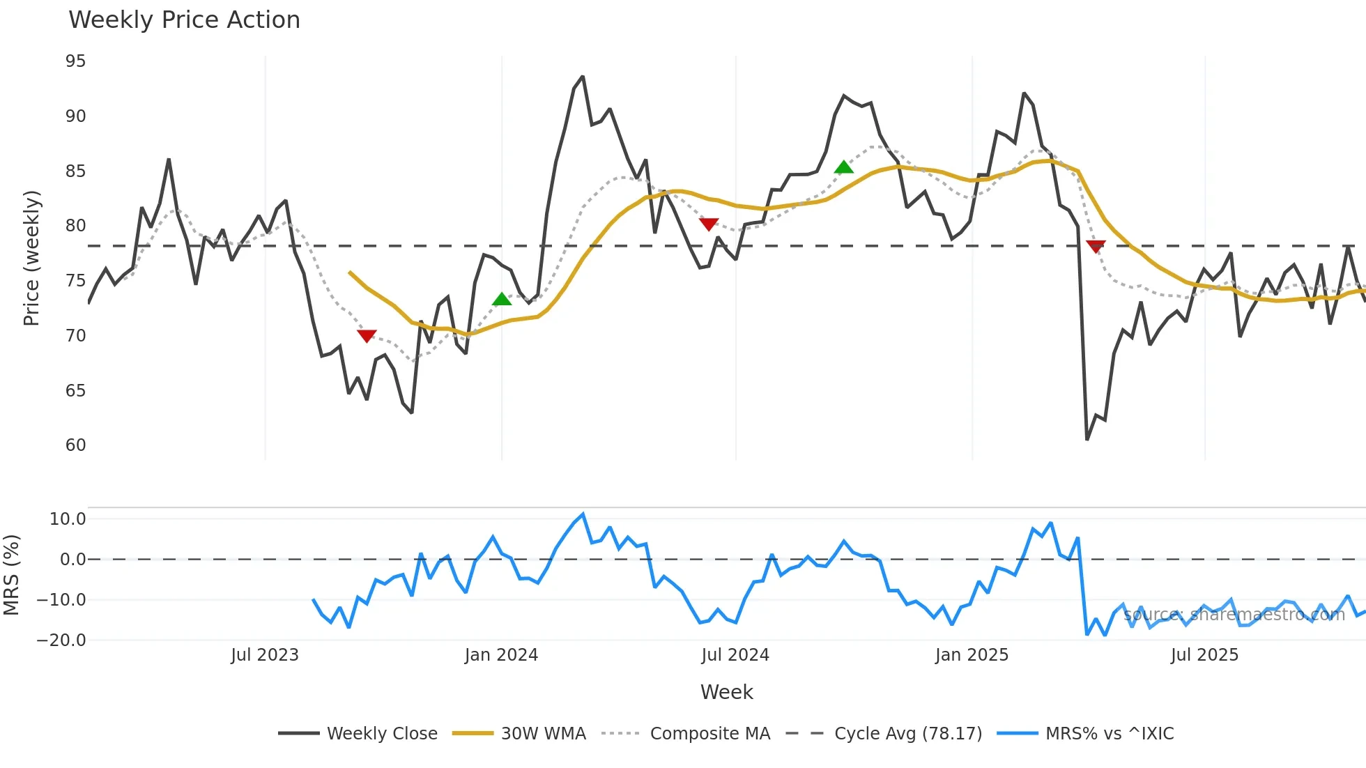 GEHC weekly Price Action chart, closing 2025-11-03