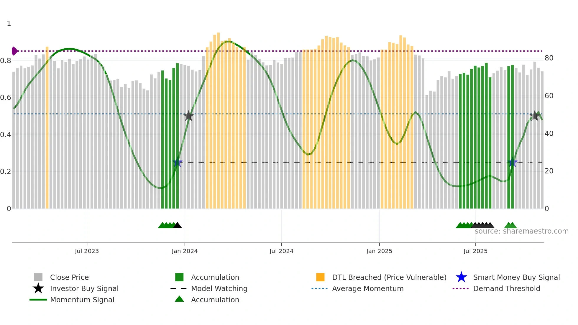 GEHC weekly Smart Money chart