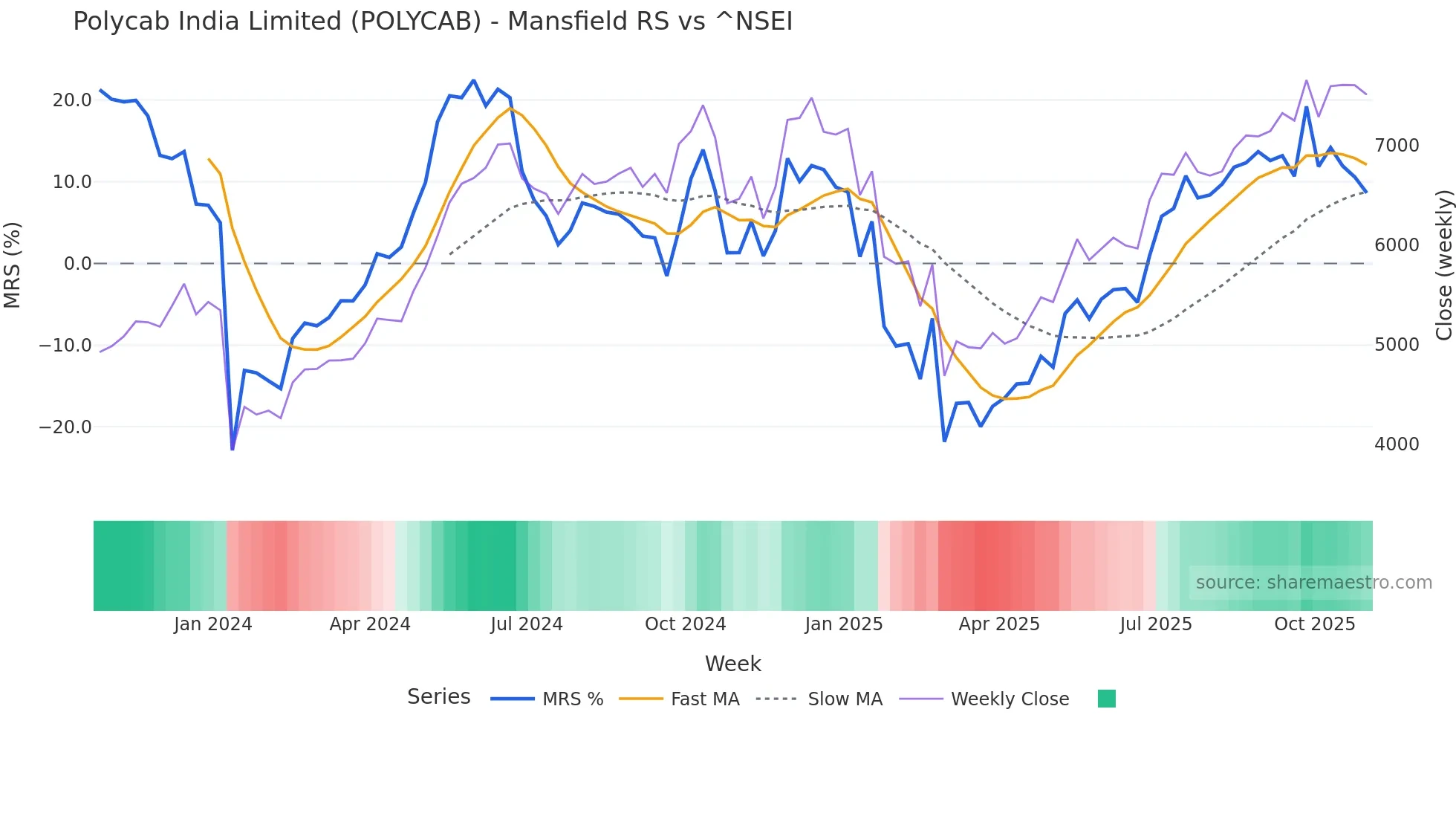 POLYCAB Mansfield Relative Strength chart