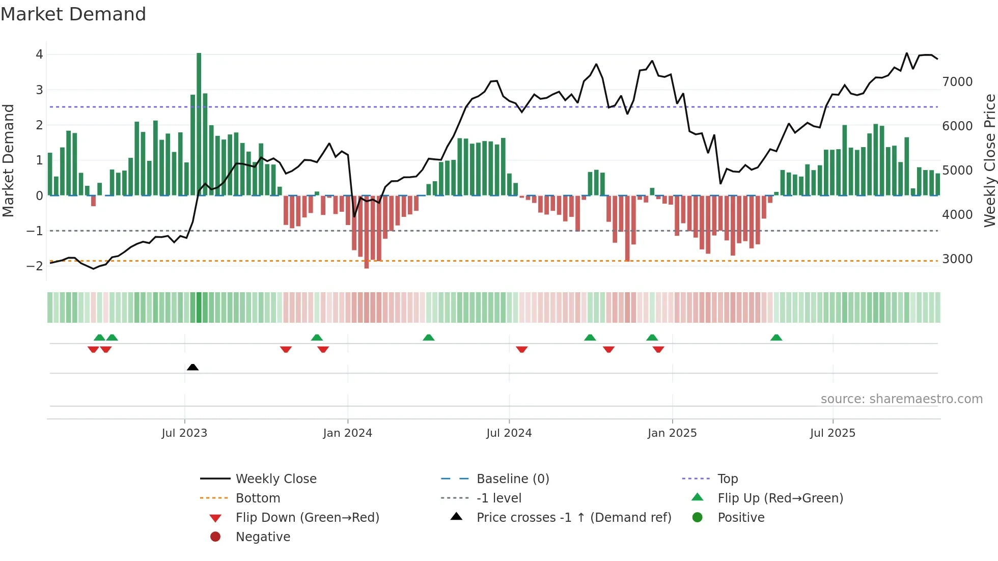 POLYCAB weekly Market Demand chart