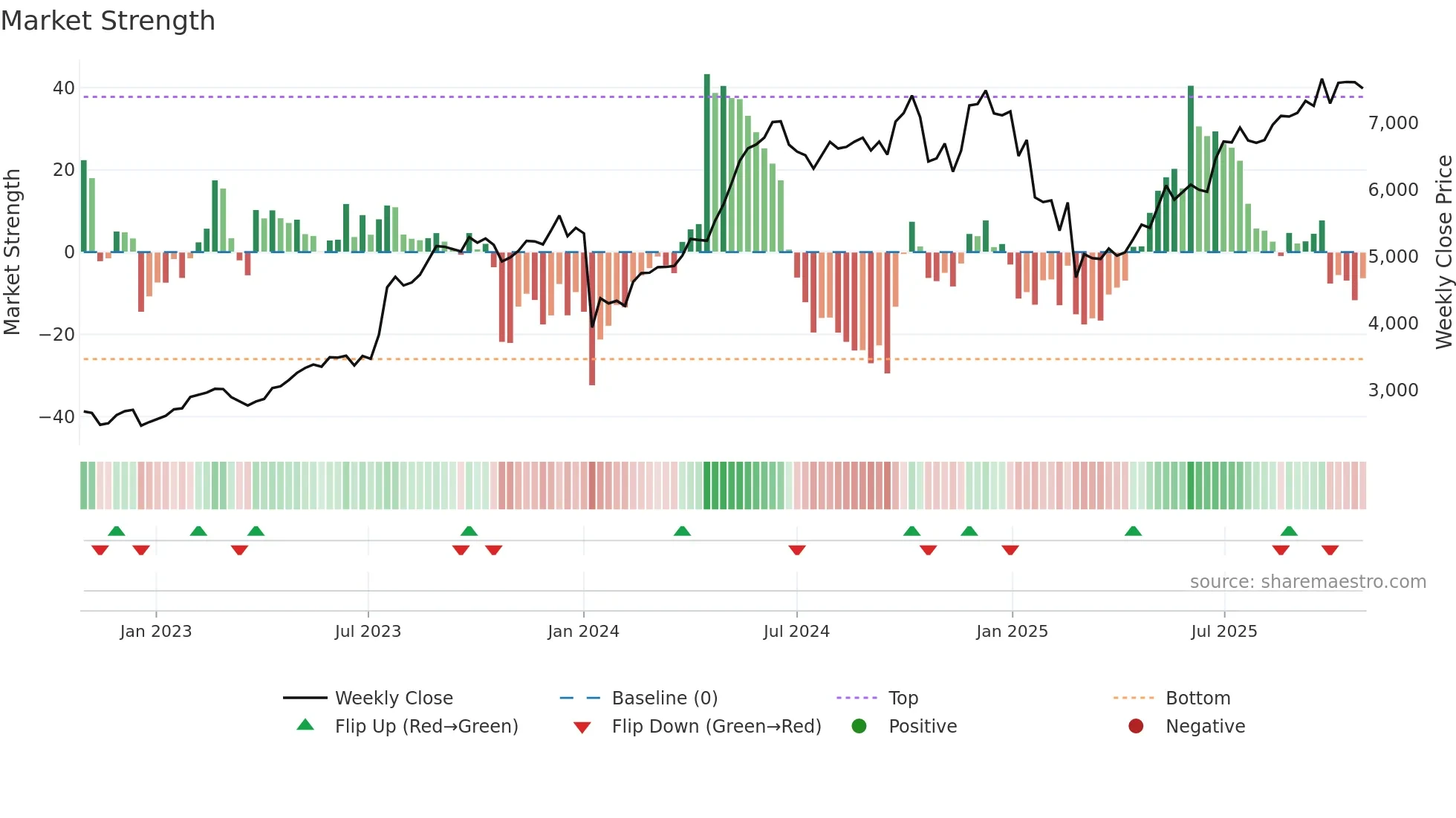 POLYCAB weekly Market Strength chart