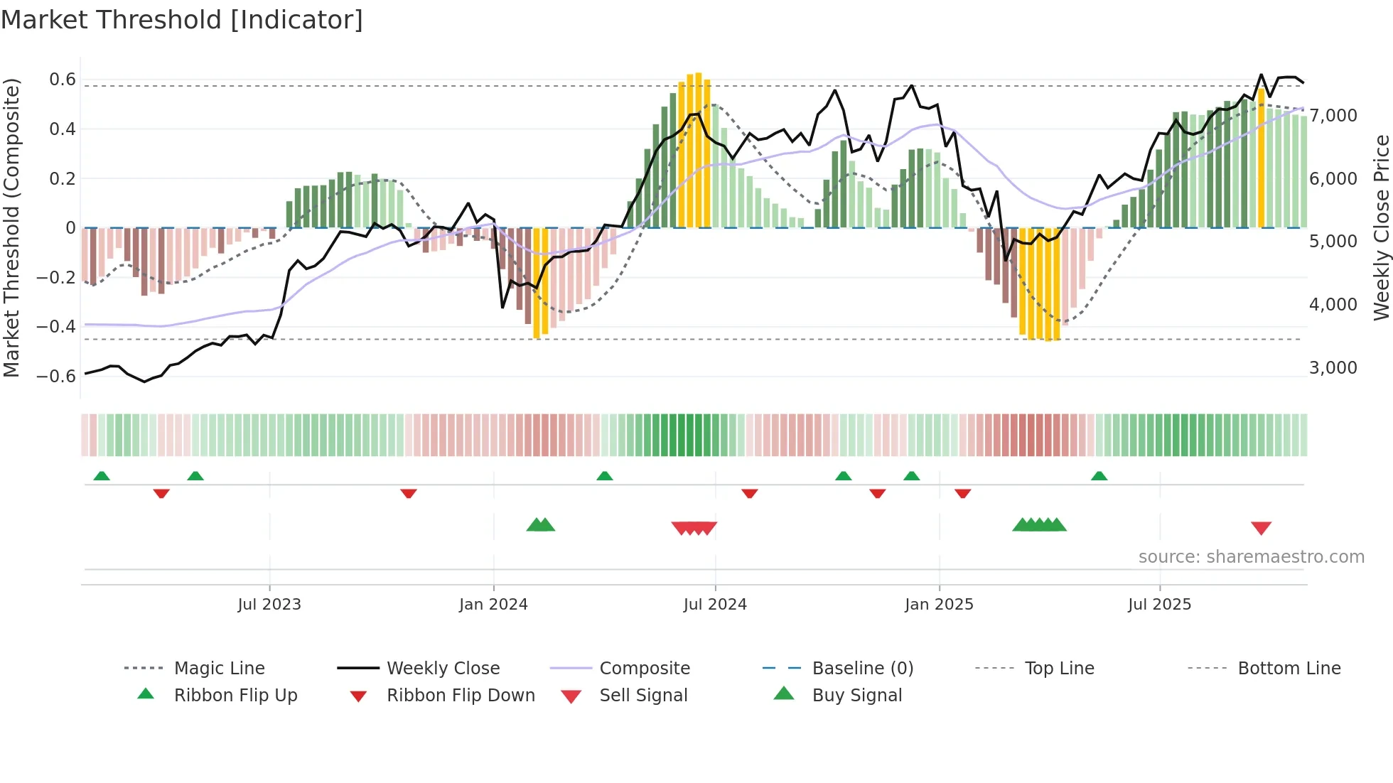 POLYCAB weekly Market Threshold chart