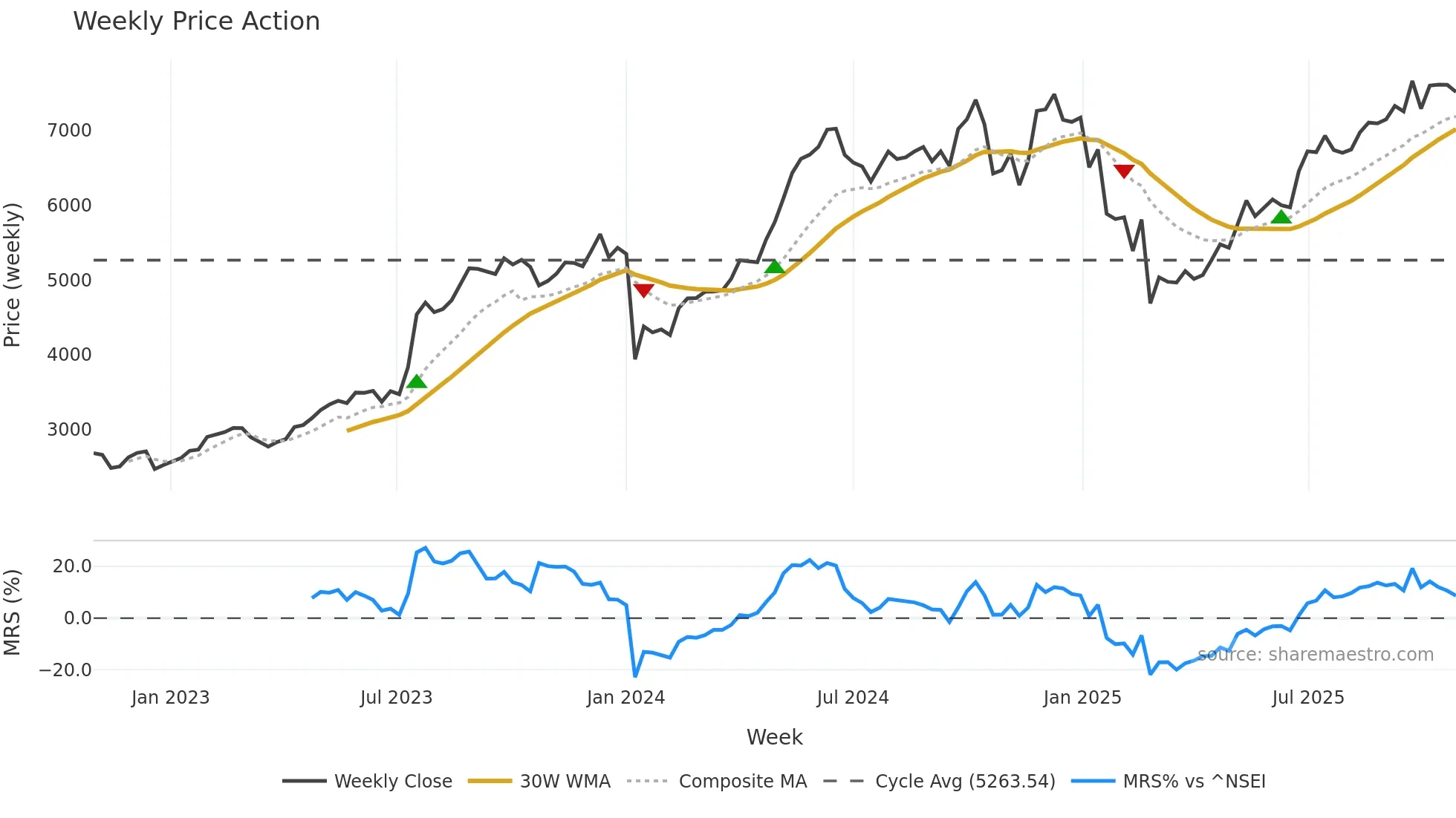 POLYCAB weekly Price Action chart, closing 2025-10-27