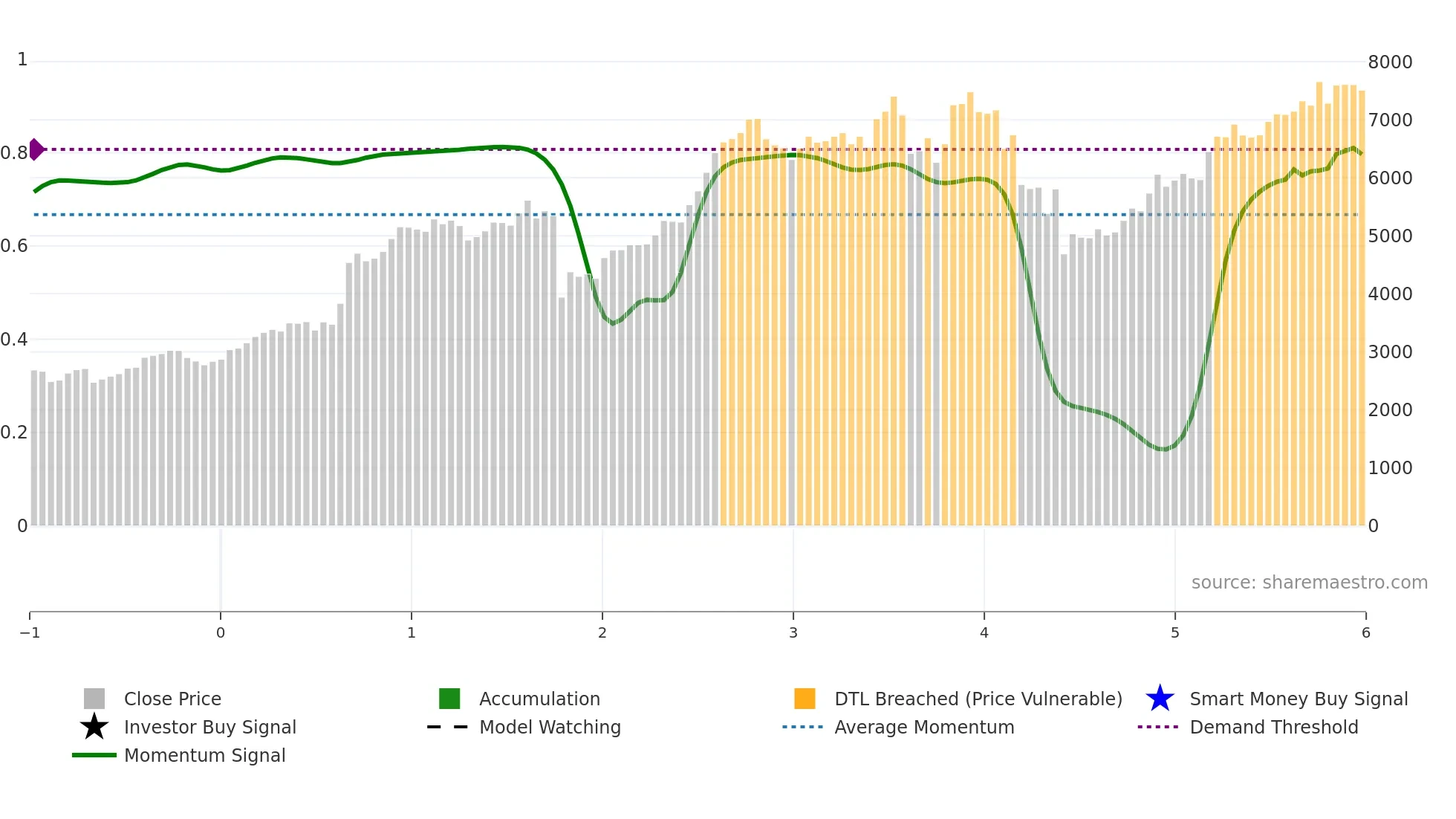 POLYCAB weekly Smart Money chart