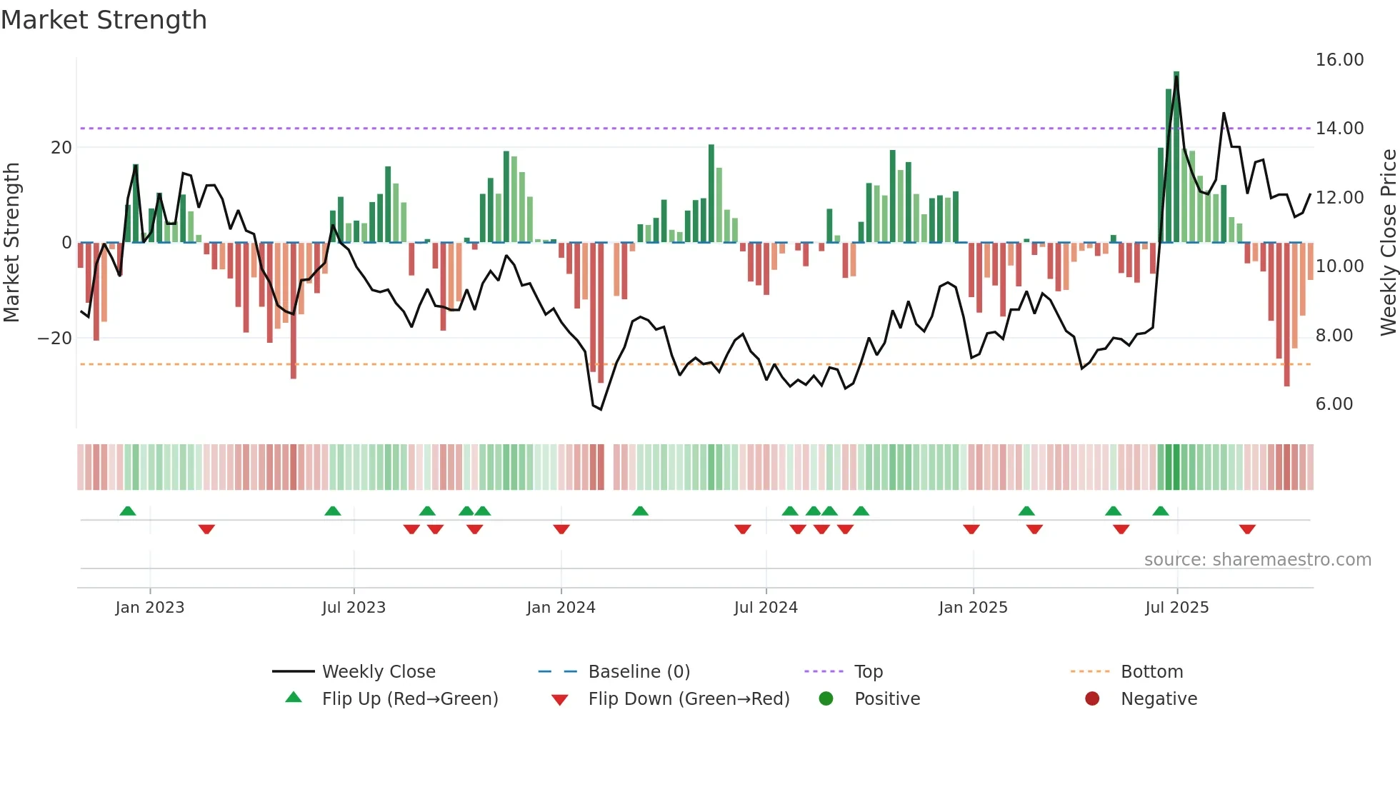002579 weekly Market Strength chart
