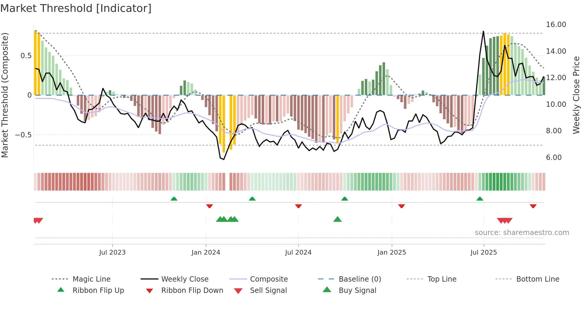 002579 weekly Market Threshold chart