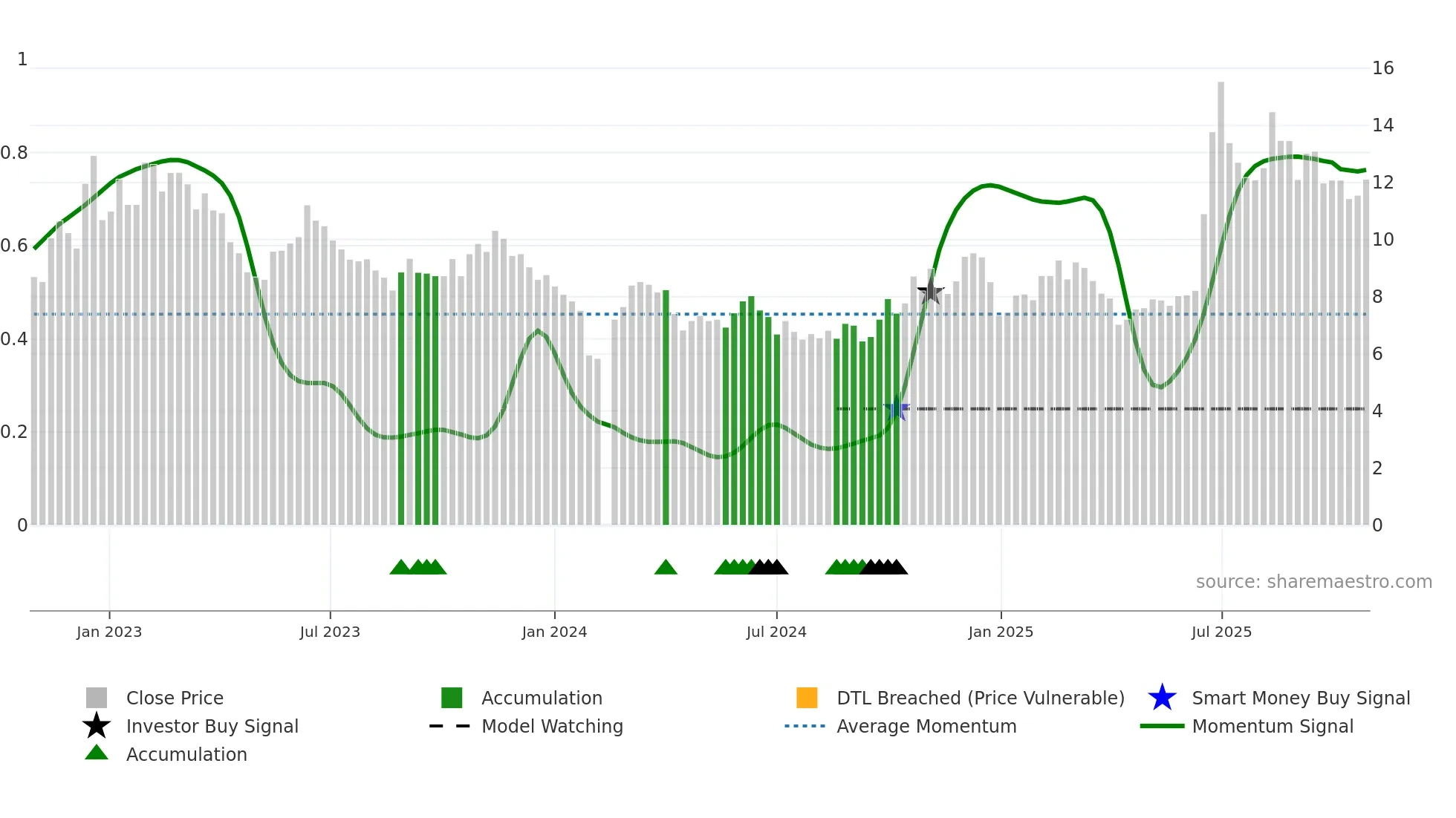 002579 weekly Smart Money chart