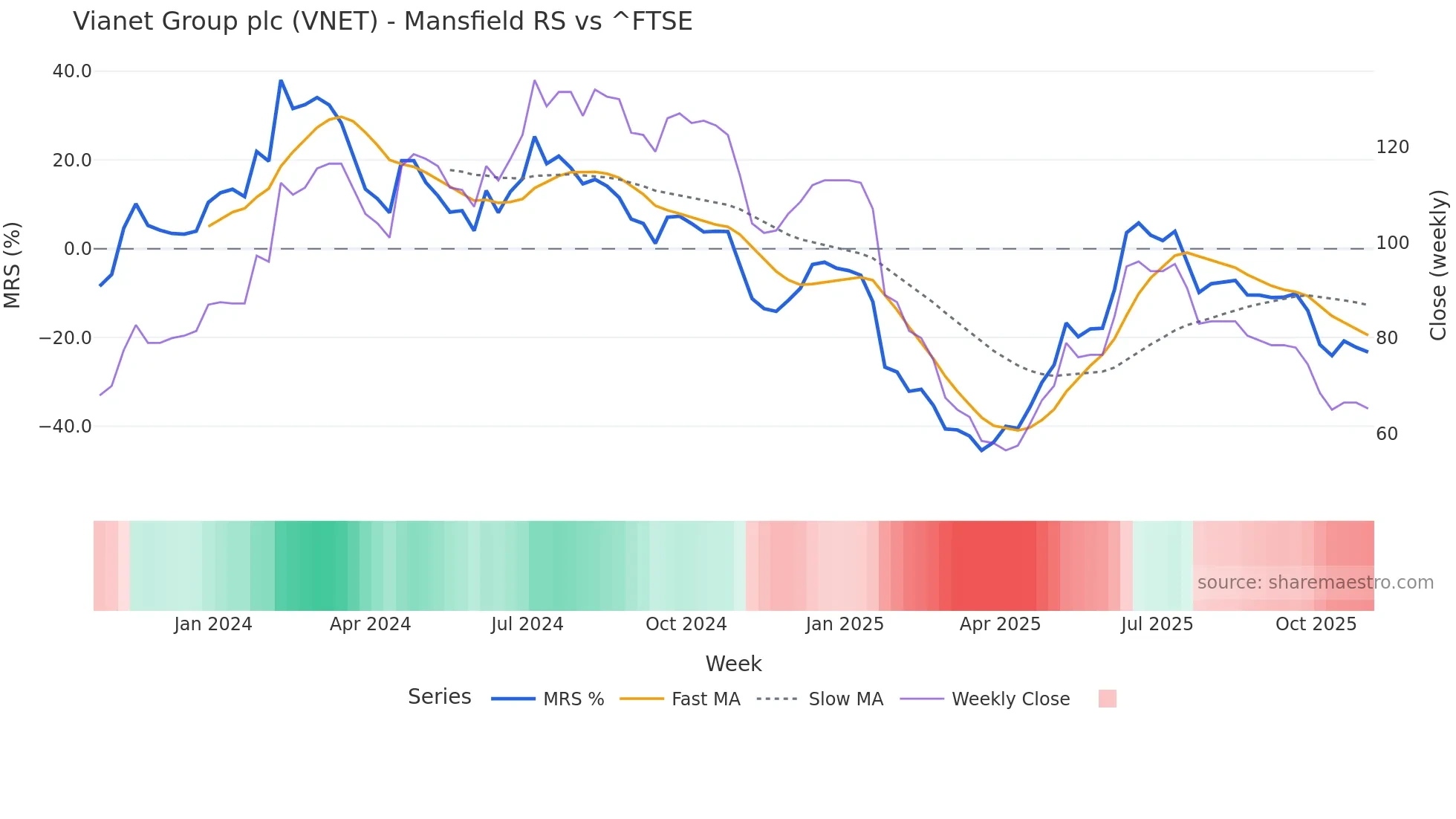 VNET Mansfield Relative Strength chart