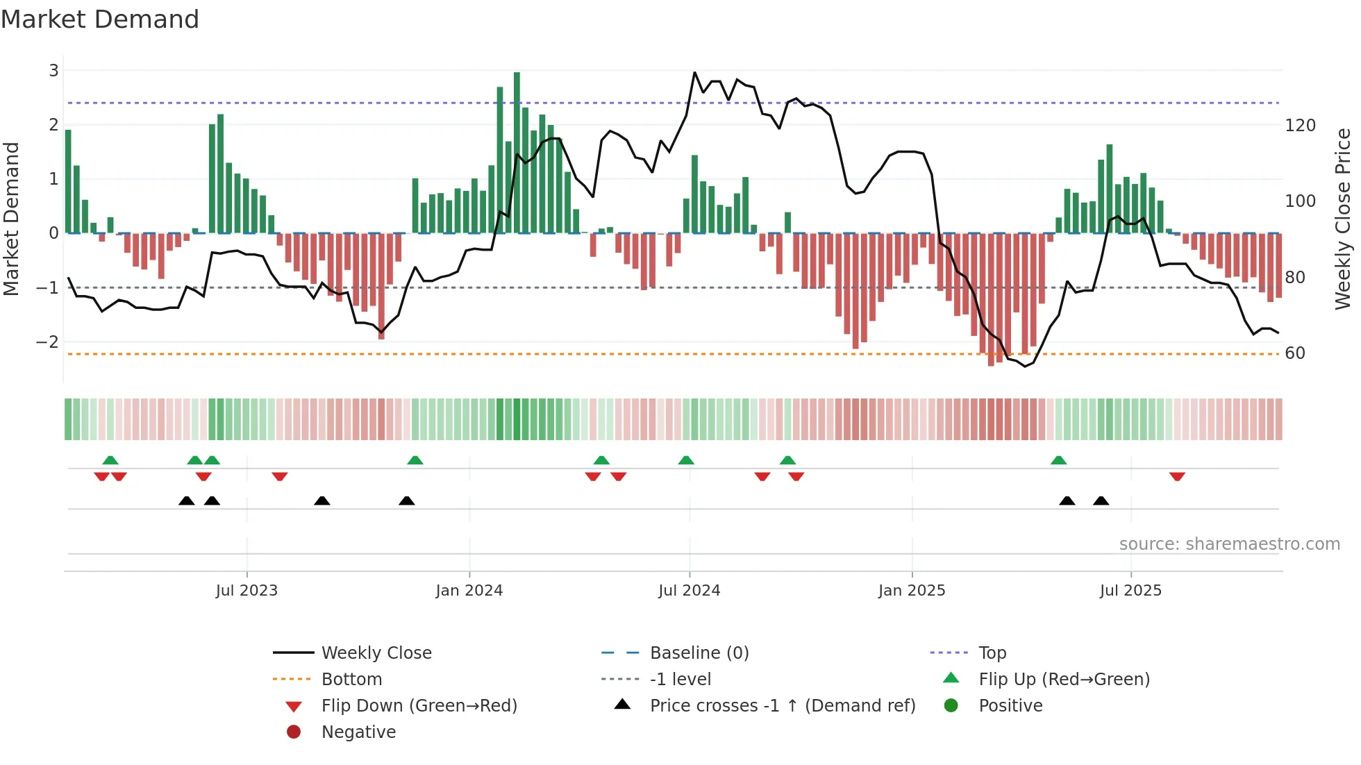 VNET weekly Market Demand chart